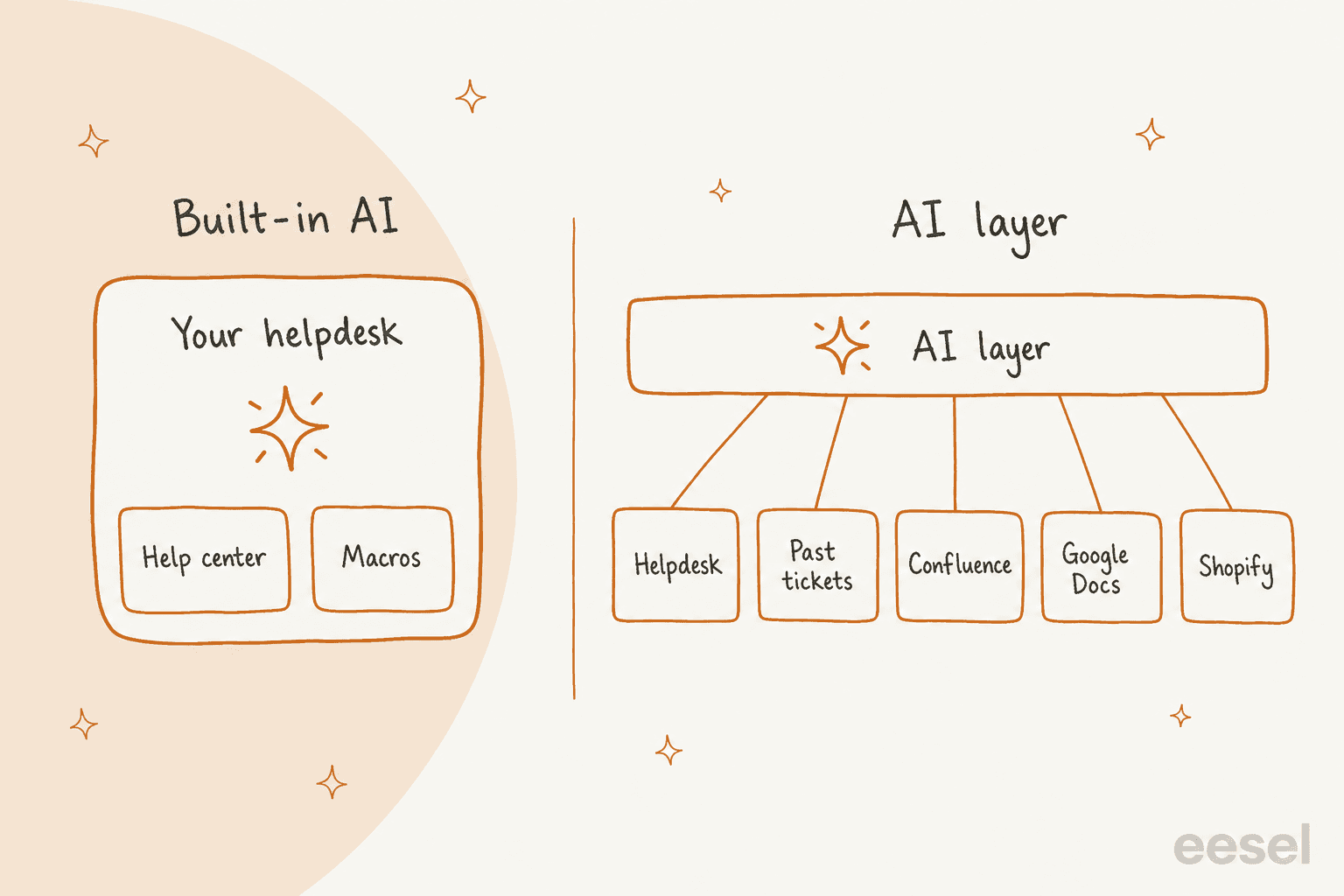 Hand-drawn diagram comparing built-in AI inside one helpdesk box with only help center and macros, against an AI layer bar connected to a helpdesk, past tickets, Confluence, Google Docs and Shopify