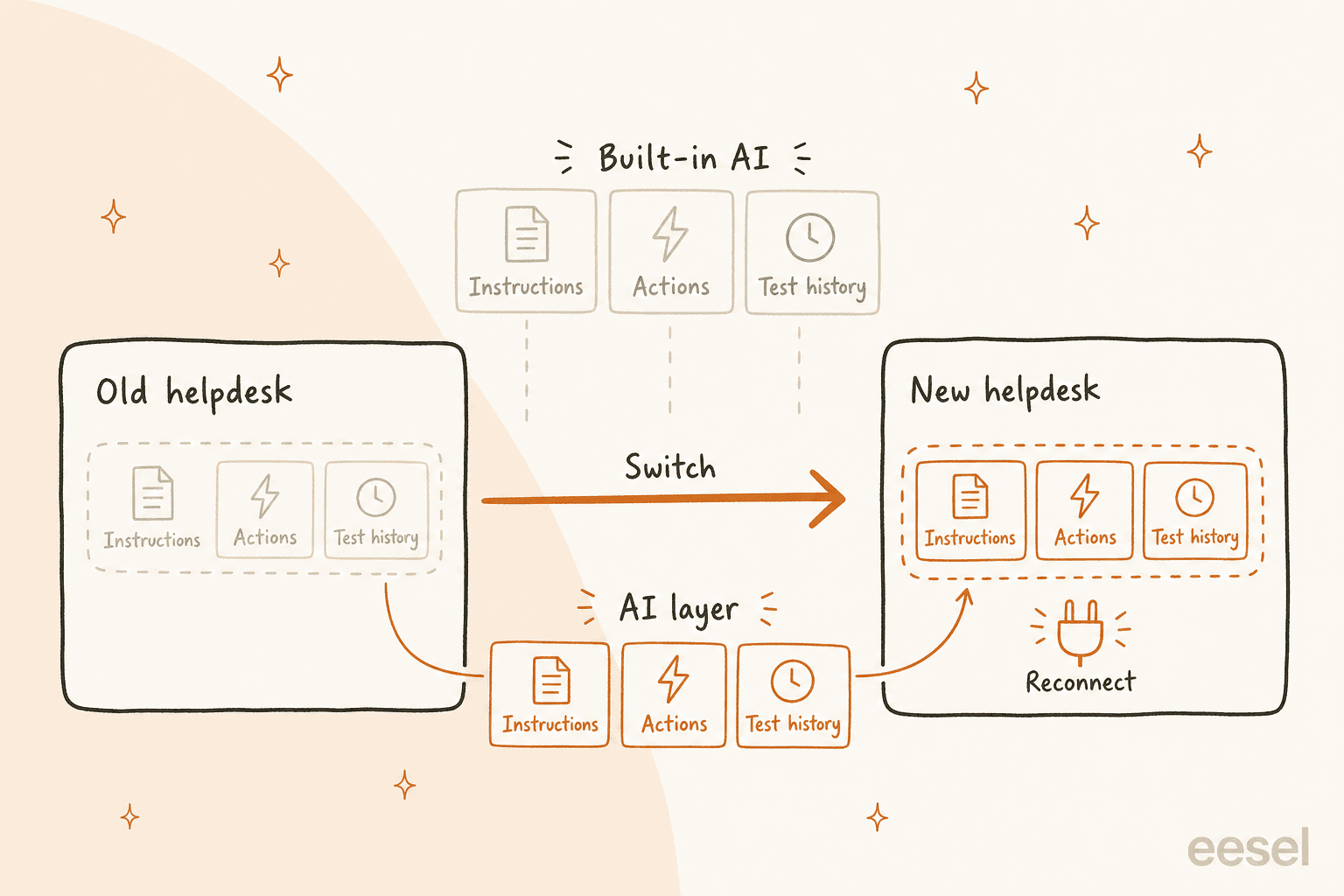 Hand-drawn before and after of switching helpdesks: with built-in AI the instructions, actions and test history stay behind in the old helpdesk, while with an AI layer they move across to the new helpdesk after a reconnect
