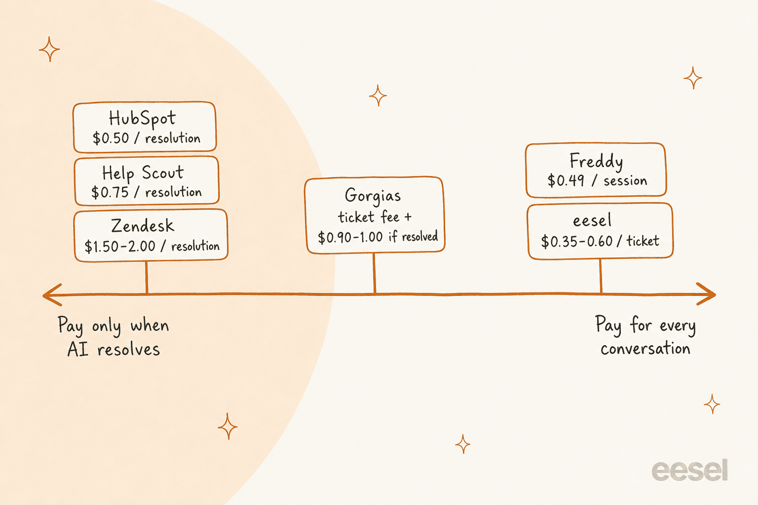 Hand-drawn axis from pay only when AI resolves to pay for every conversation, with HubSpot $0.50, Help Scout $0.75 and Zendesk $1.50-2.00 per resolution on the left, Gorgias ticket fee plus $0.90-1.00 in the middle, and Freddy $0.49 per session and eesel $0.35-0.60 per ticket on the right