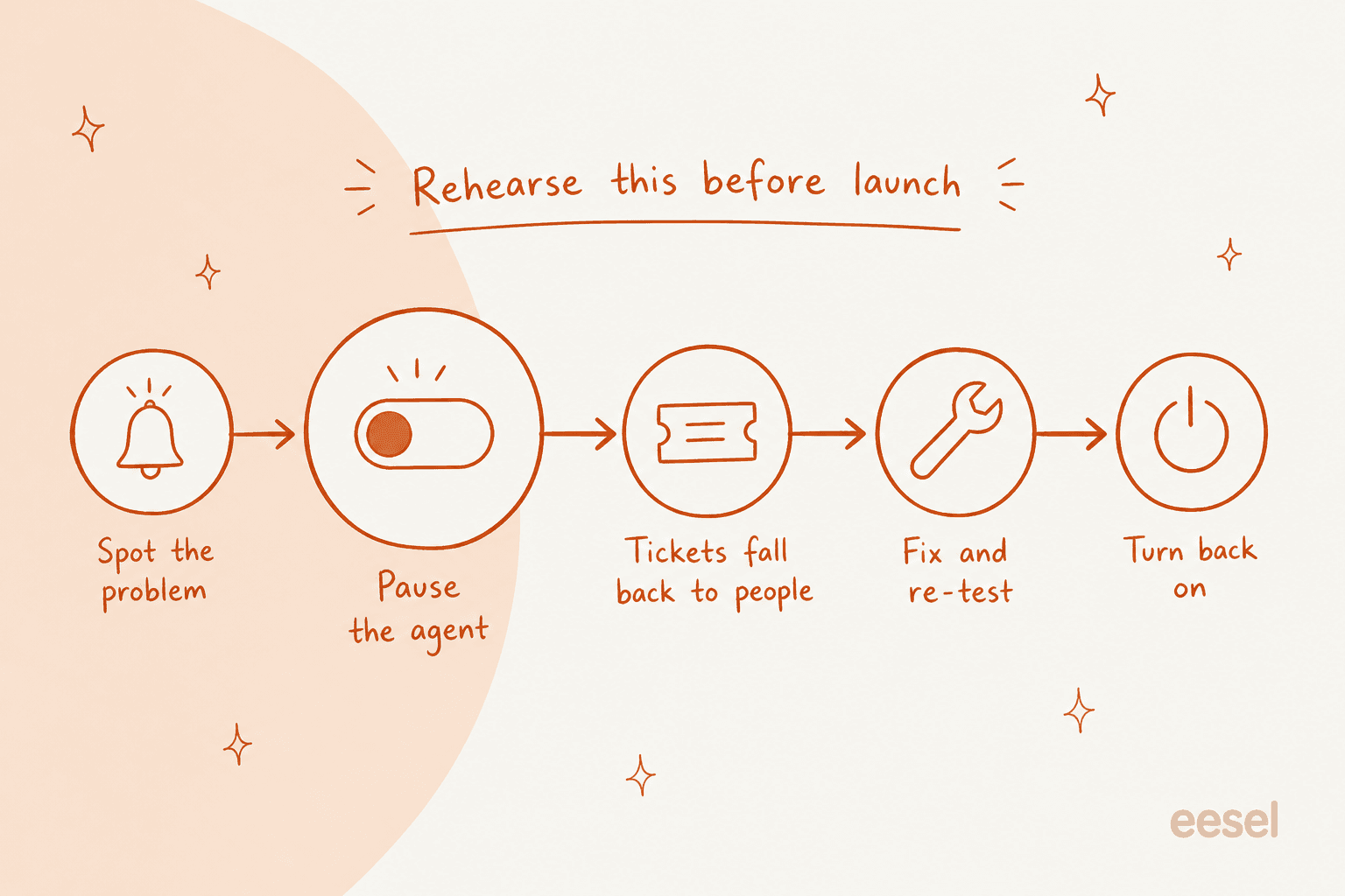 Une chronologie d'exercice d'évacuation dessinée à la main sous l'intitulé « À répéter avant le lancement » : repérer le problème, mettre l'agent en pause (dessiné en plus grand sous forme d'interrupteur), les tickets reviennent aux humains, corriger et retester, rallumer