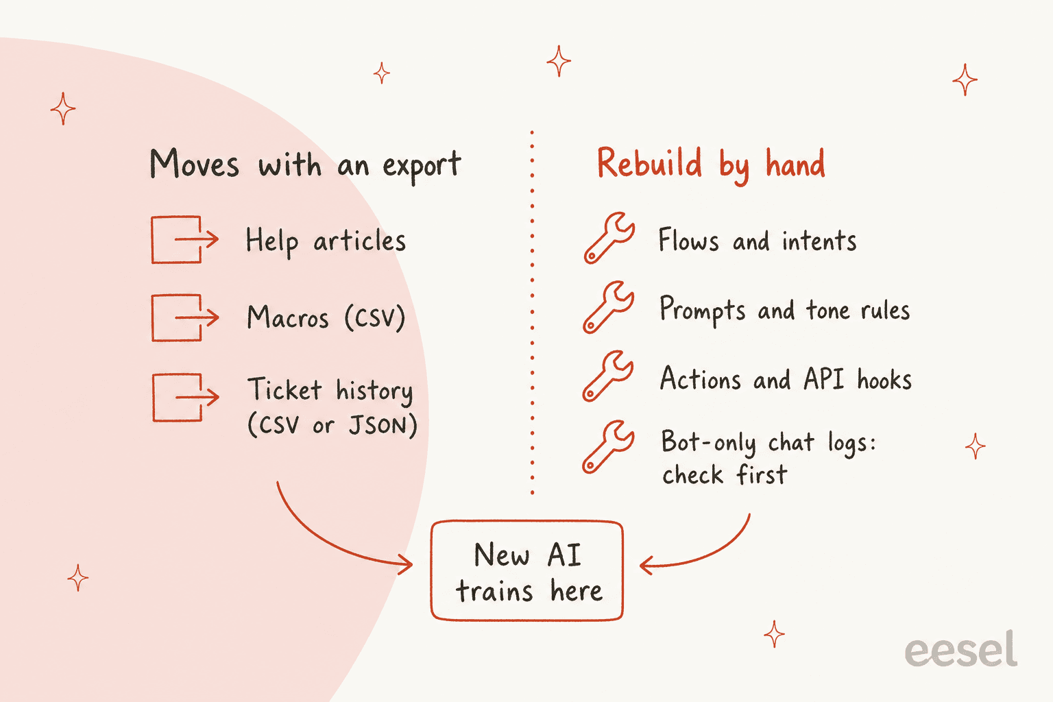 Zwei Spalten: „Kommt per Export mit“ listet Hilfeartikel, Makros als CSV und Ticketverlauf als CSV oder JSON; „Von Hand neu aufbauen“ listet Abläufe und Intents, Prompts und Tonregeln, Aktionen und API-Hooks sowie reine Bot-Chatprotokolle, die zuerst zu prüfen sind; beide führen zu einem Kasten mit der Aufschrift „neue KI trainiert hier“