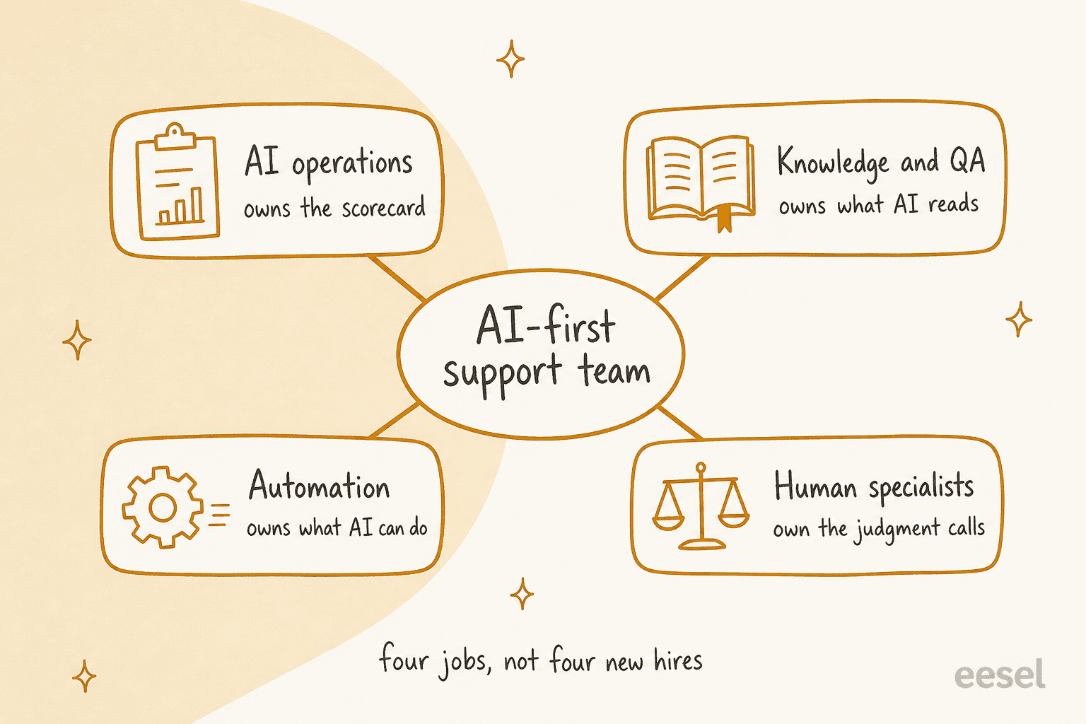Vier Verantwortlichkeiten in einem KI-first Support-Team: KI-Betrieb, Wissen und QA, Automatisierung und menschliche Spezialisten, dargestellt als Organisationslandkarte
