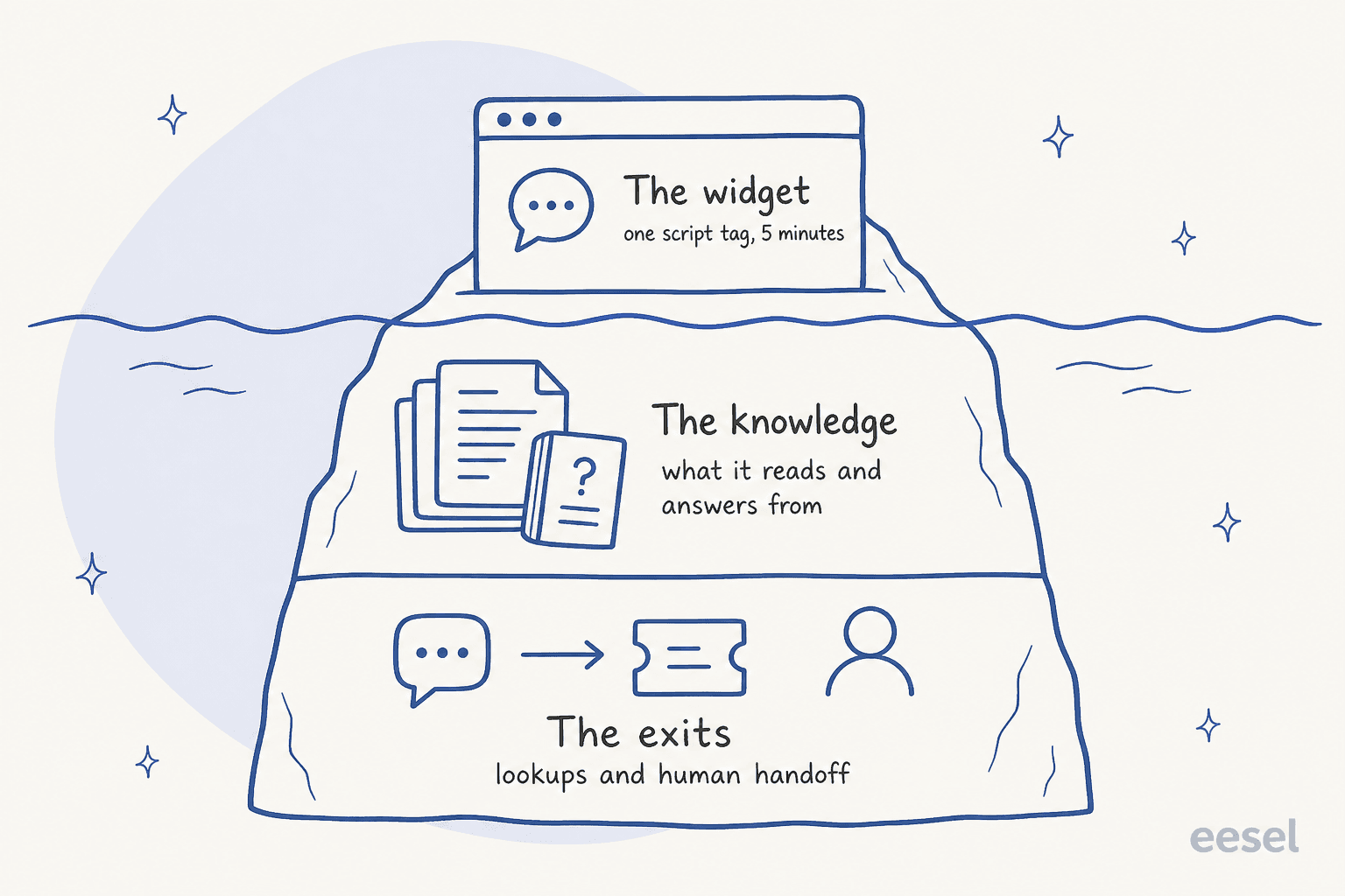Diagrama de iceberg dibujado a mano: el widget, una etiqueta de script y 5 minutos, queda sobre la línea de flotación, mientras que el conocimiento que lee y las salidas para consultas y traspaso a una persona quedan mucho más grandes debajo