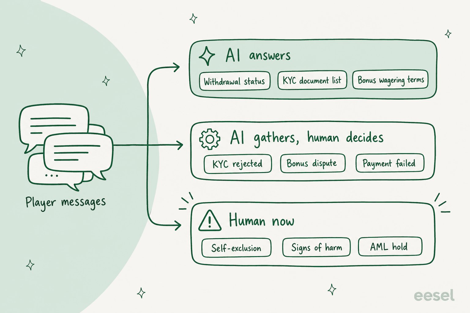 Diagram sorting player messages into three lanes: AI answers withdrawal status, KYC document lists and bonus wagering terms; AI gathers details while a human decides on KYC rejections, bonus disputes and failed payments; and a human takes over now for self-exclusion, signs of harm and AML holds