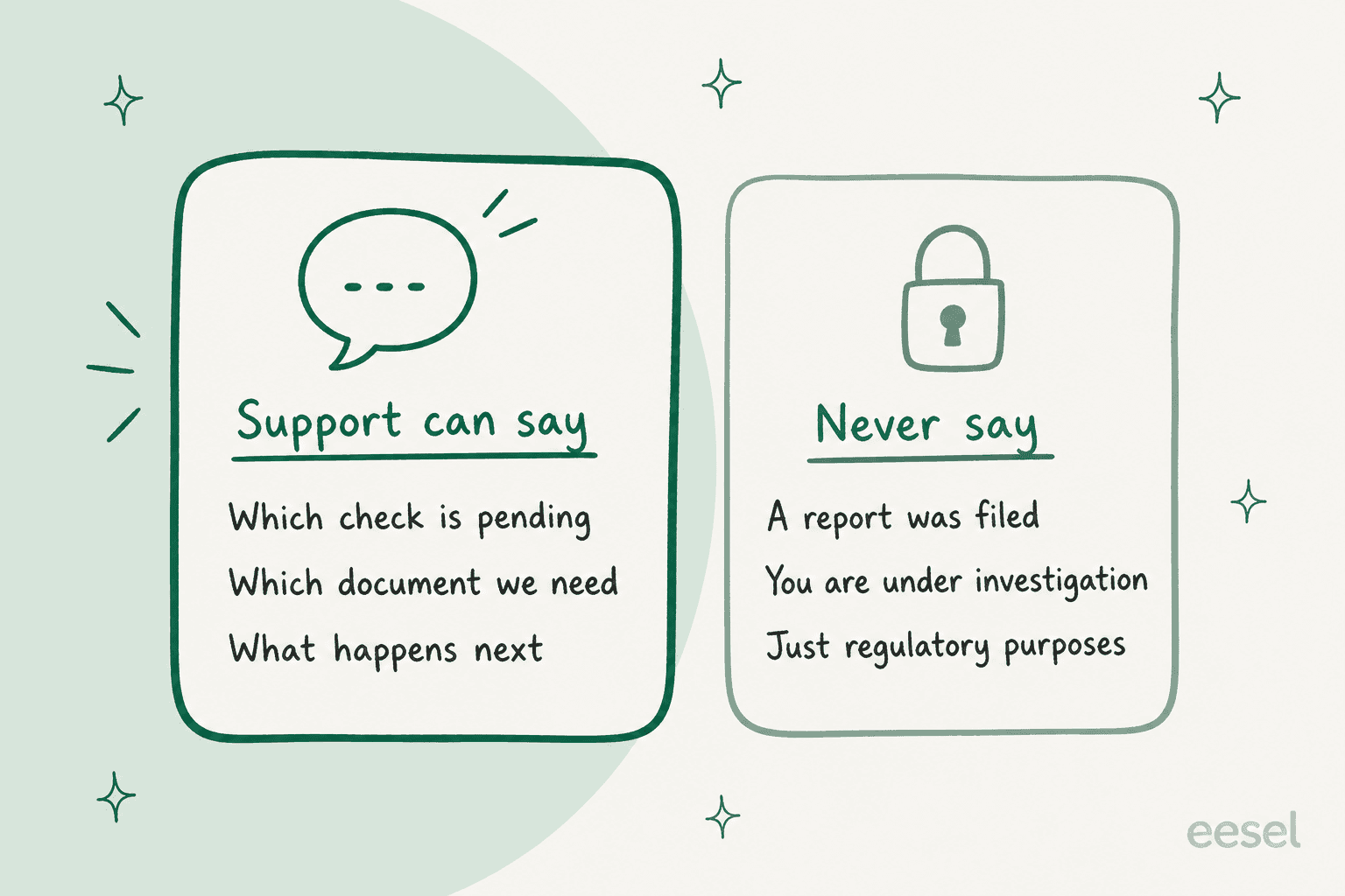 Two cards: support can say which check is pending, which document is needed and what happens next; support should never say a report was filed, that the player is under investigation, or just regulatory purposes
