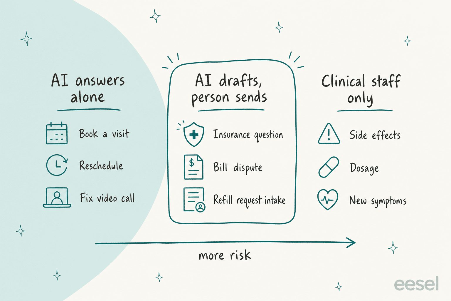 Drei Spalten, die zeigen, welche Patientenanfragen die KI allein beantwortet, welche sie für einen Menschen entwirft und welche nur das klinische Personal bearbeitet