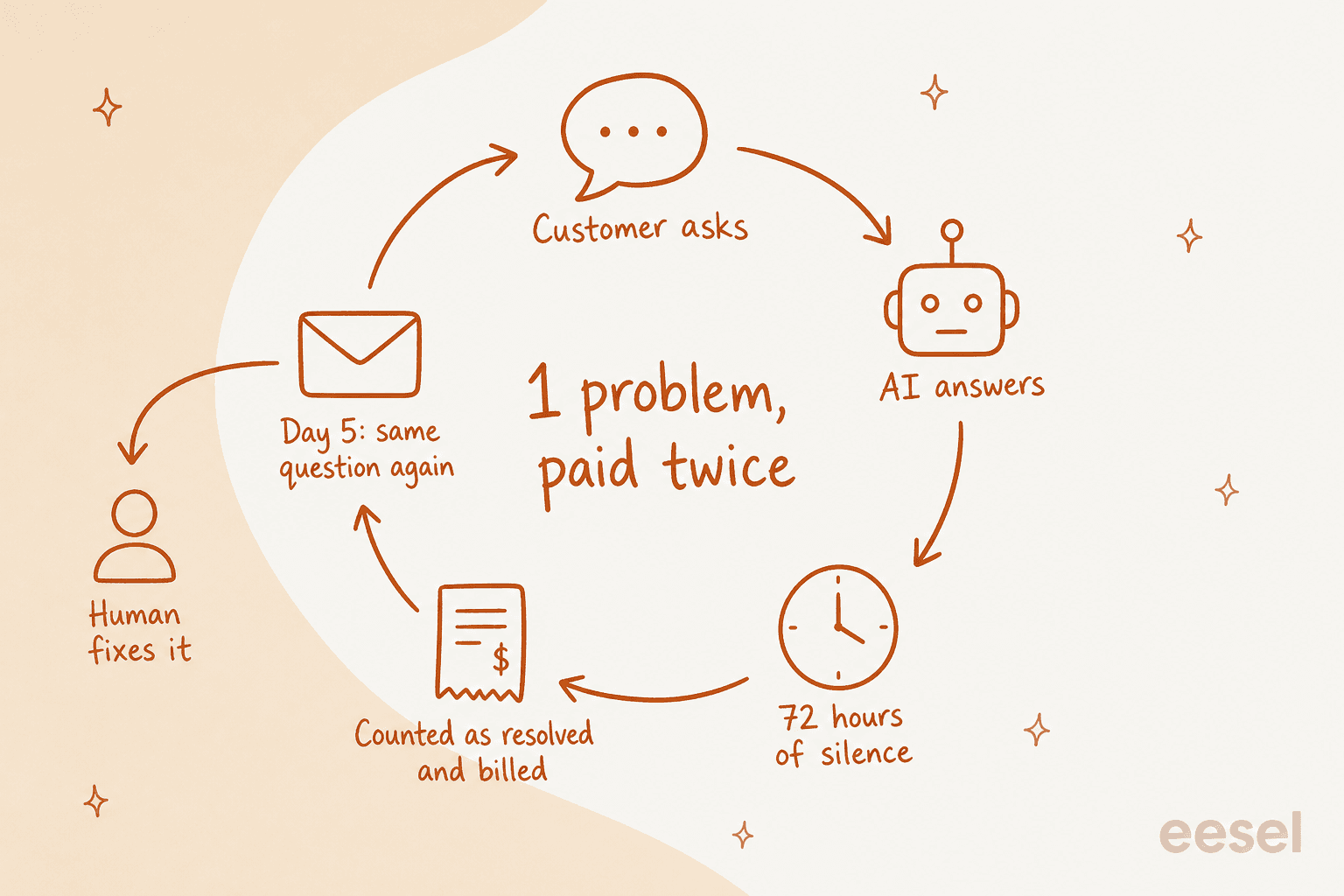 A loop diagram where a customer asks, the AI answers, 72 hours of silence pass, the conversation is counted as resolved and billed, then on day 5 the same question comes back and a human fixes it, with "1 problem, paid twice" in the middle