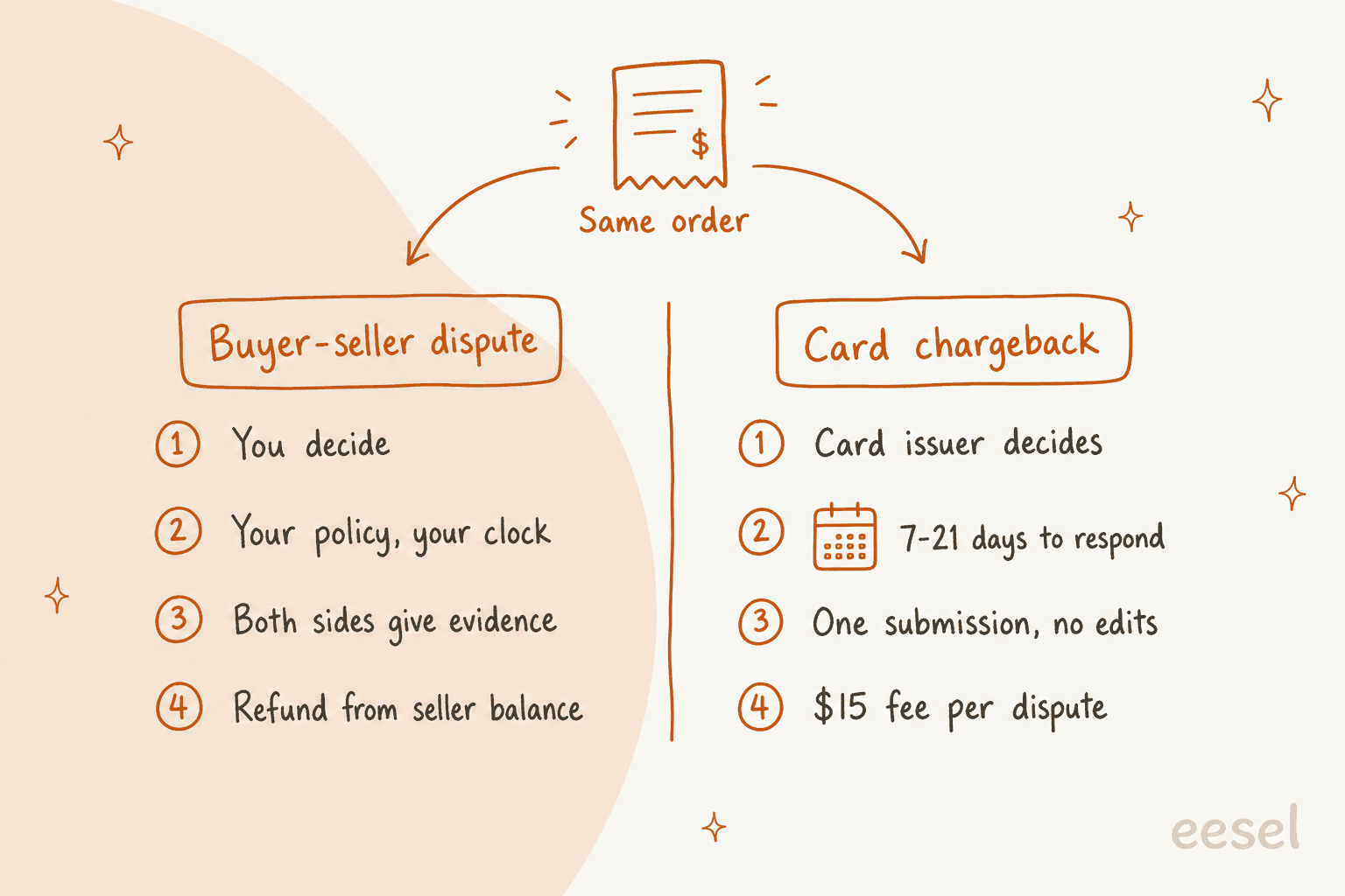 Two columns comparing a buyer-seller dispute, where you decide on your own policy, with a card chargeback, where the issuer decides, you have 7 to 21 days to respond, one submission and a $15 fee on Stripe in the US