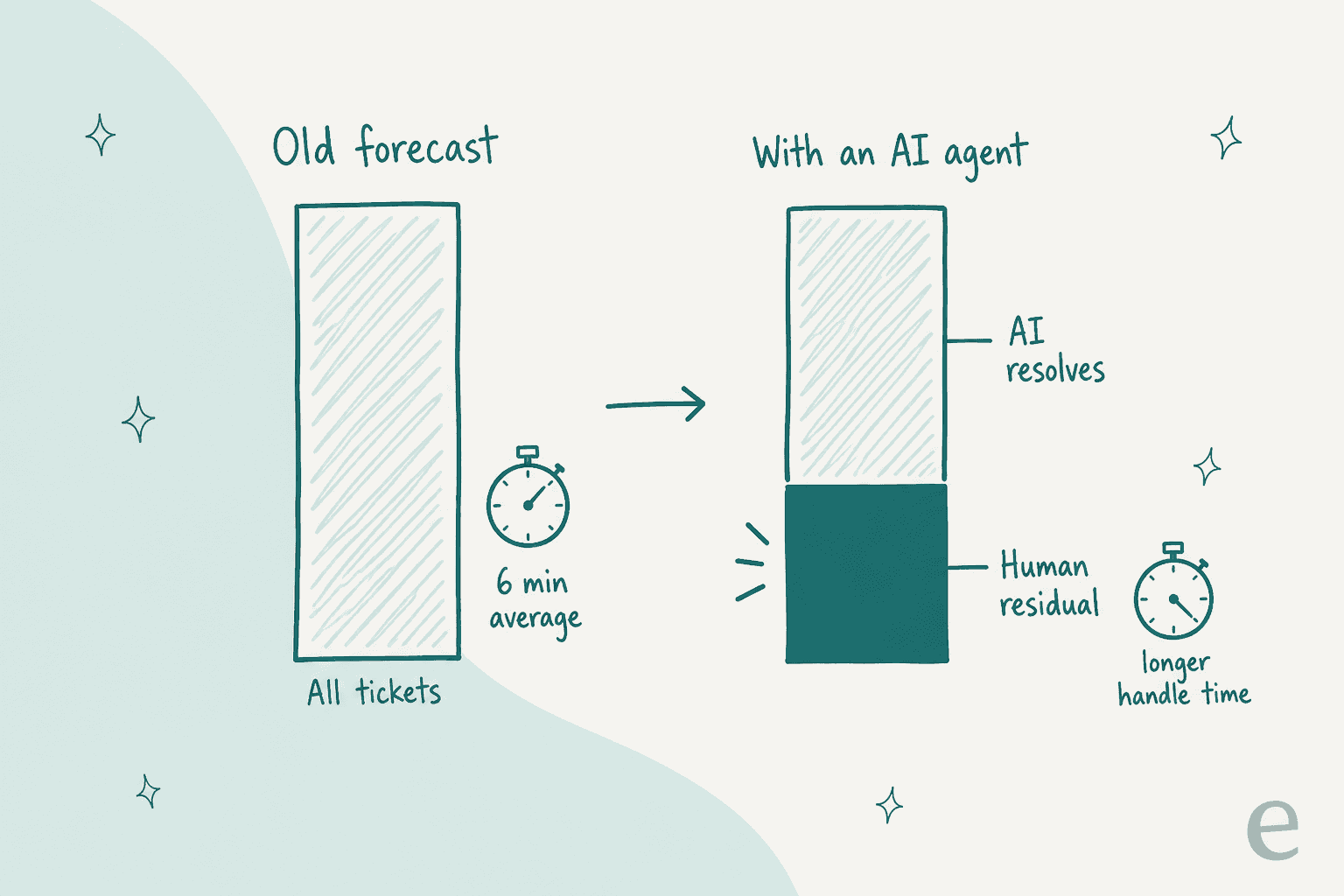 Two columns: on the left the old forecast with one tall bar of all tickets and a 6 minute average handle time; on the right the same bar split into a top part the AI resolves and a smaller human residual with a longer handle time