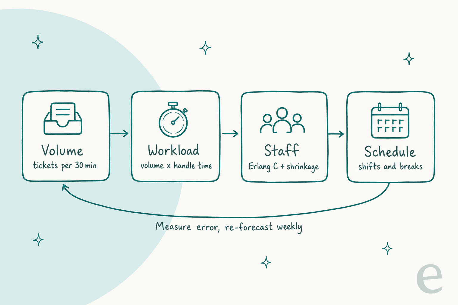 A four-step pipeline: volume in tickets per 30 minutes, workload as volume times handle time, staff via Erlang C plus shrinkage, and schedule as shifts and breaks, with a loop back labelled measure error and re-forecast weekly