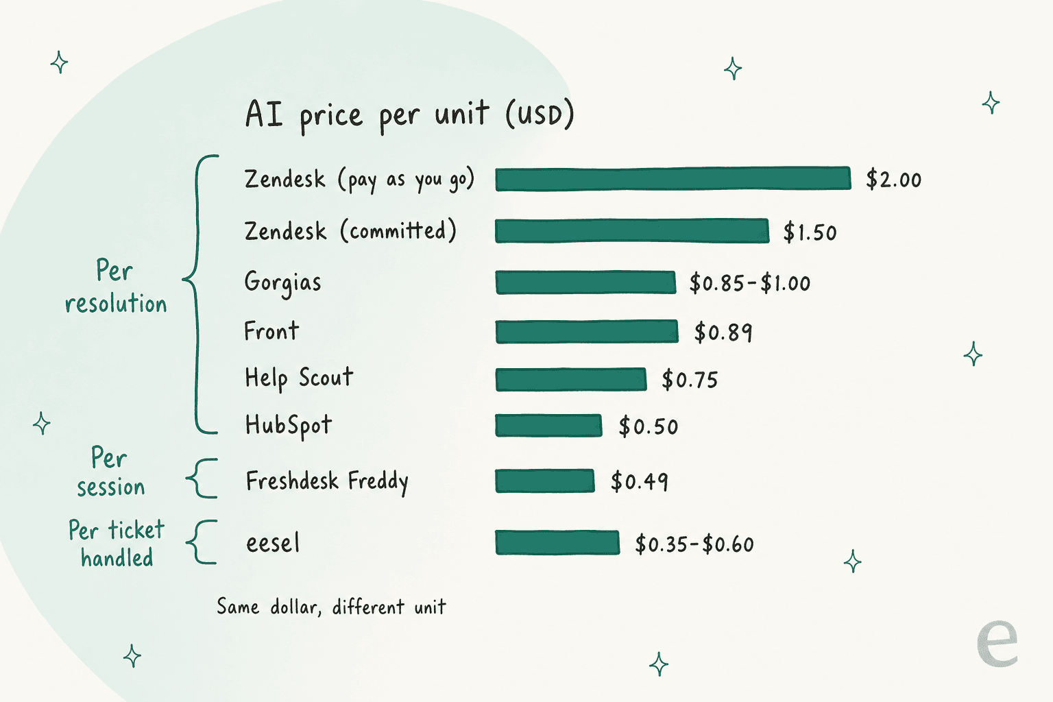 Hand-drawn diagram showing a stack of cost layers (salaries, benefits, tools, managers, training, overhead) divided by tickets handled to get fully loaded cost per ticket