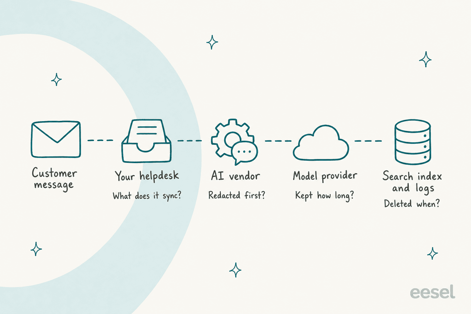 A support ticket's journey from customer message to helpdesk, AI vendor, model provider and search index, with one question to ask at each step