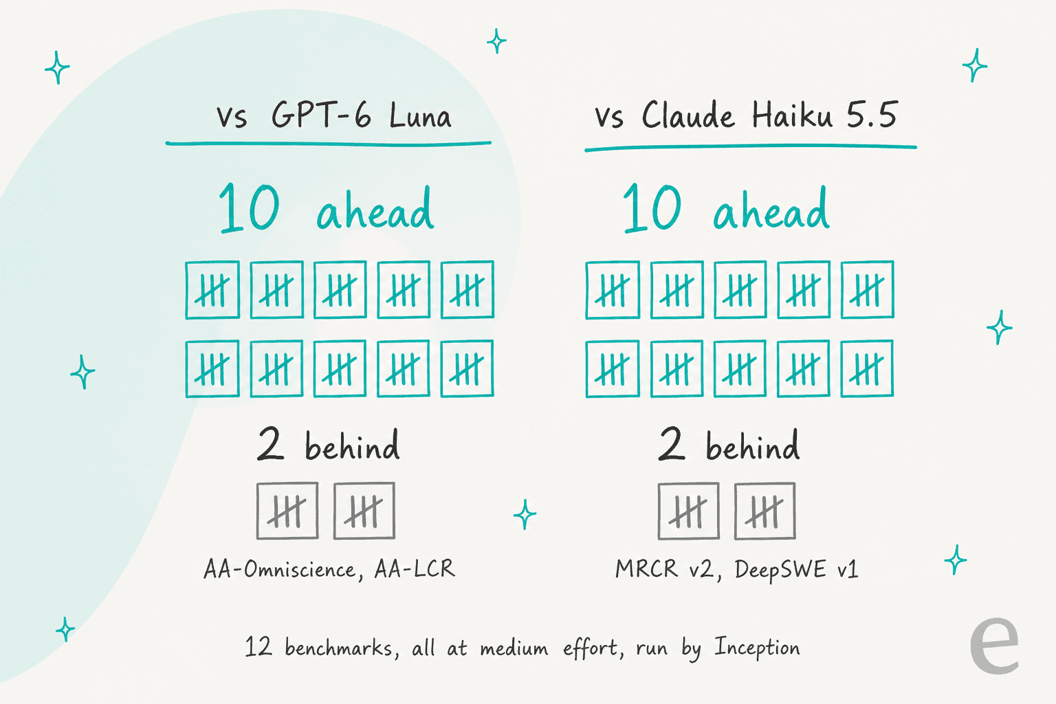 Scorecard: against GPT-6 Luna, Mercury 3 is ahead on 10 benchmarks and behind on 2 (AA-Omniscience, AA-LCR); against Claude Haiku 5.5, ahead on 10 and behind on 2 (MRCR v2, DeepSWE v1); 12 benchmarks at medium effort, run by Inception
