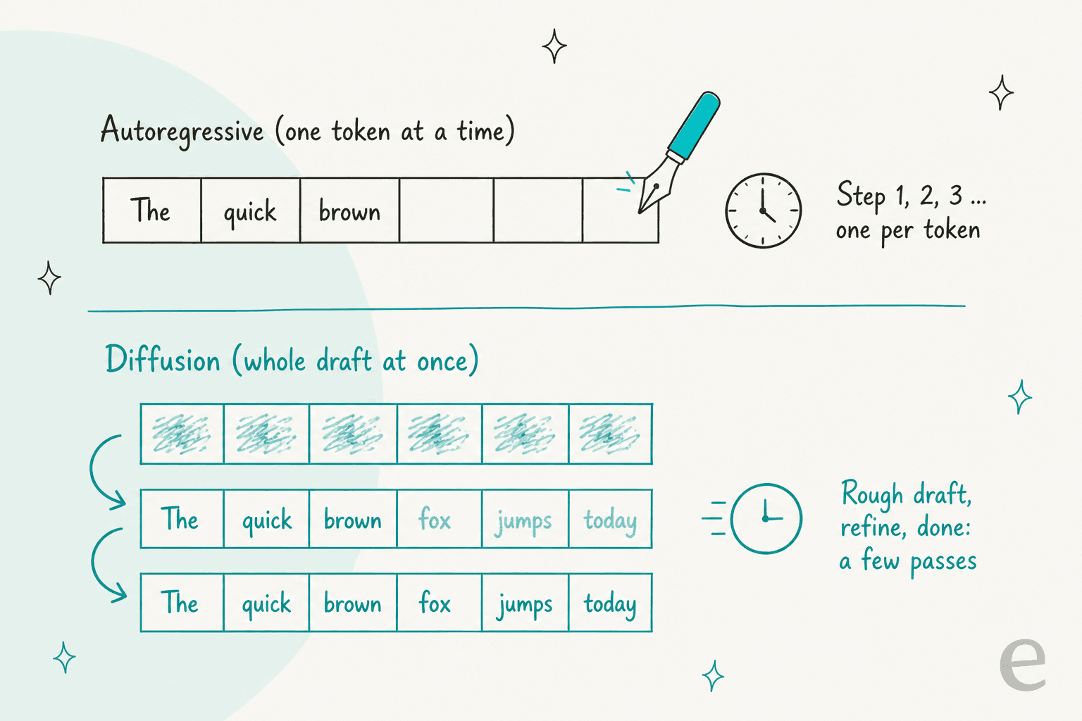 Two-row diagram: an autoregressive model fills six word boxes left to right one token per step, while a diffusion model starts with six scribbled boxes and refines them to a finished sentence in a few passes