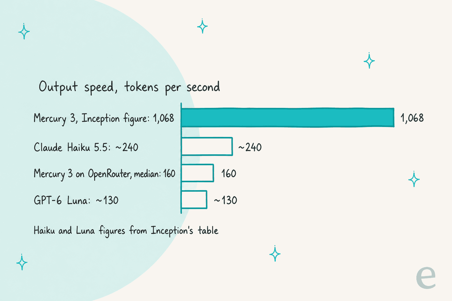 Bar chart of output speed in tokens per second: Mercury 3 at Inception's figure 1,068, Claude Haiku 5.5 about 240, Mercury 3 on OpenRouter median 160, GPT-6 Luna about 130; Haiku and Luna figures from Inception's table