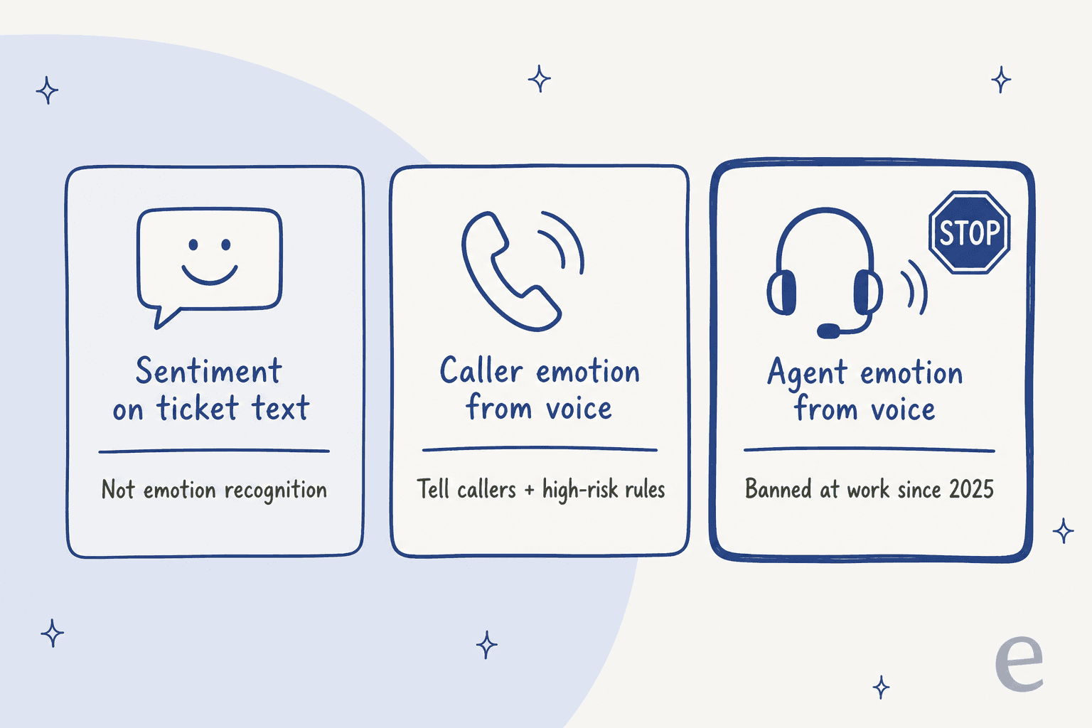 Three cards: sentiment on ticket text is not emotion recognition; caller emotion from voice means telling callers plus high-risk rules; agent emotion from voice is banned at work since 2025