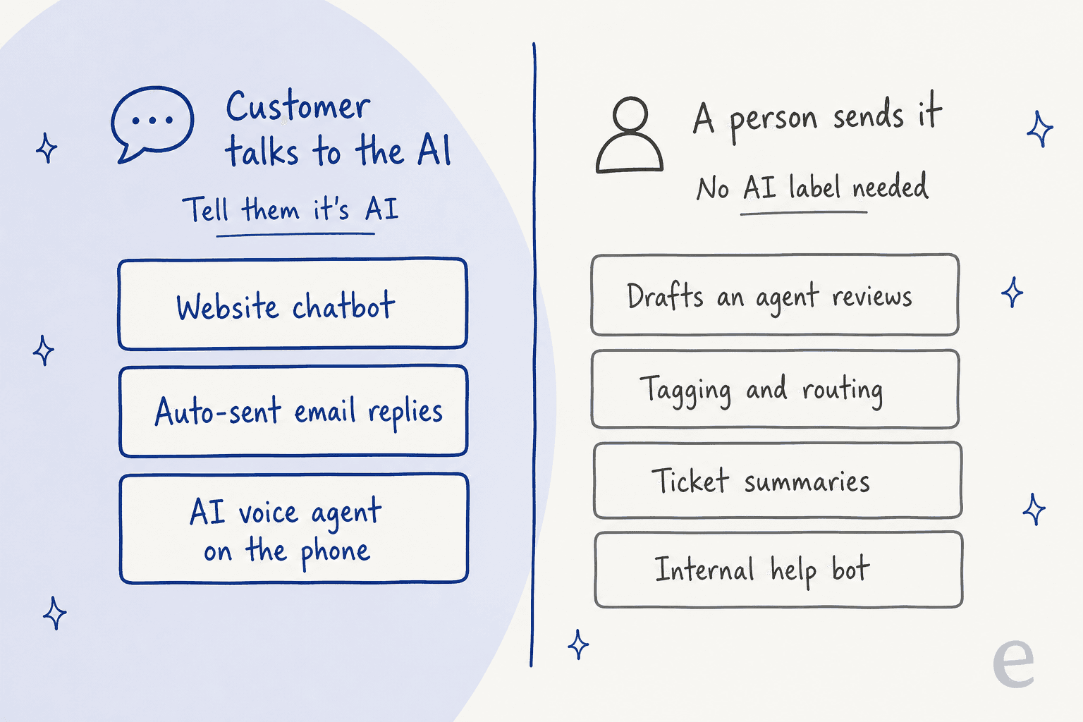 Two-column sorting diagram: Customer talks to the AI, tell them it's AI, covering website chatbot, auto-sent email replies and AI voice agent on the phone; A person sends it, no AI label needed, covering drafts an agent reviews, tagging and routing, ticket summaries and internal help bot