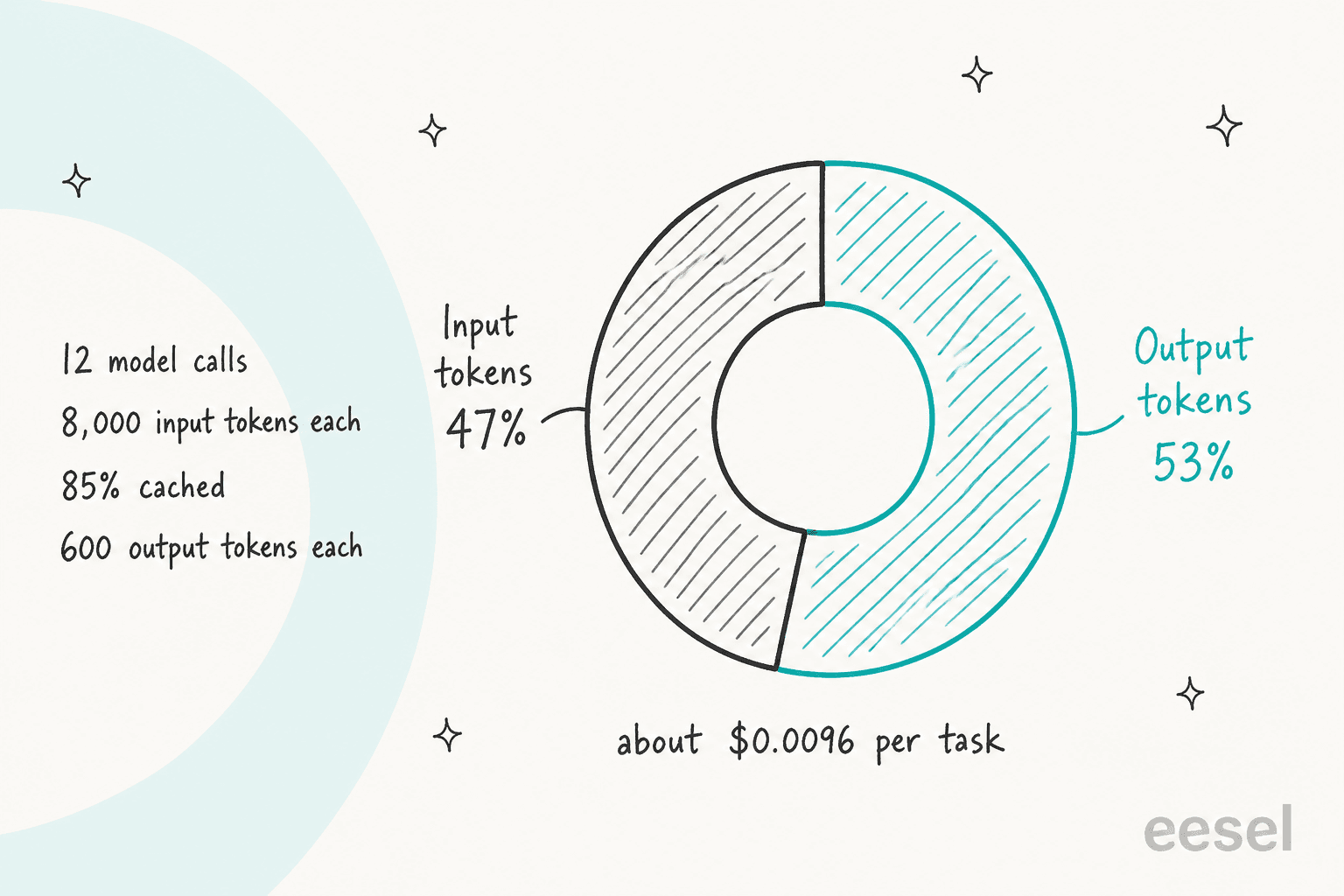 Hand-drawn donut chart: for an example agent task of 12 model calls with 8,000 input tokens each, 85% cached, and 600 output tokens each, output tokens are 53% of the Mercury 3 list-price bill and input tokens 47%, about $0.0096 per task