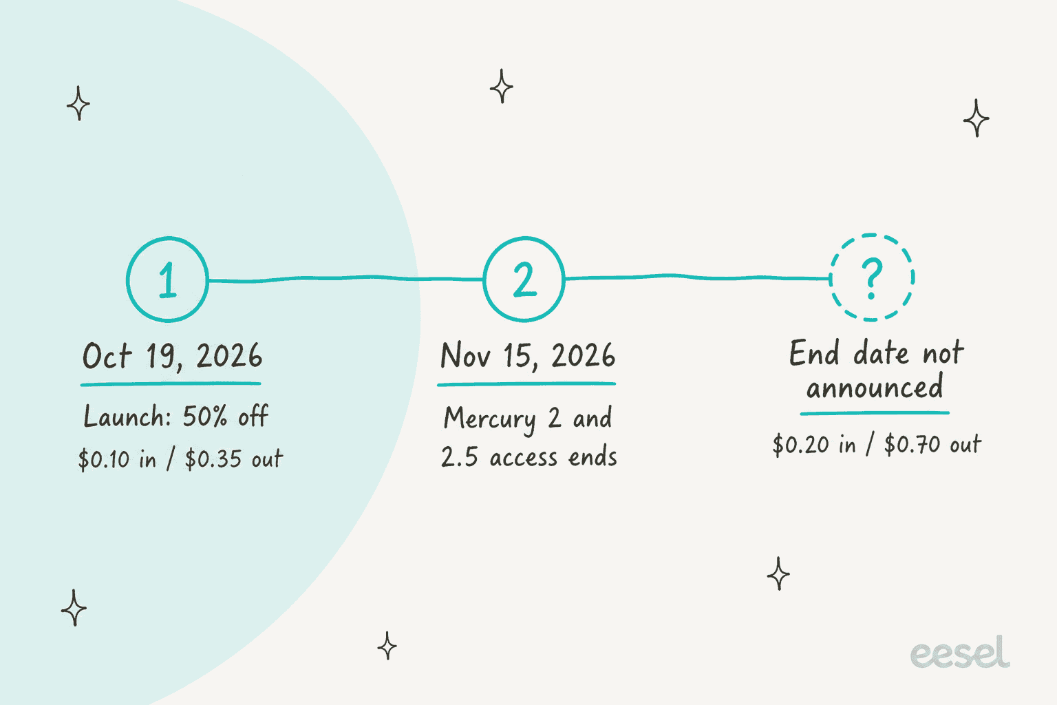 Hand-drawn timeline: Oct 19, 2026, launch at 50% off for $0.10 in and $0.35 out; Nov 15, 2026, Mercury 2 and 2.5 access ends; then a dashed question mark labelled end date not announced at $0.20 in and $0.70 out