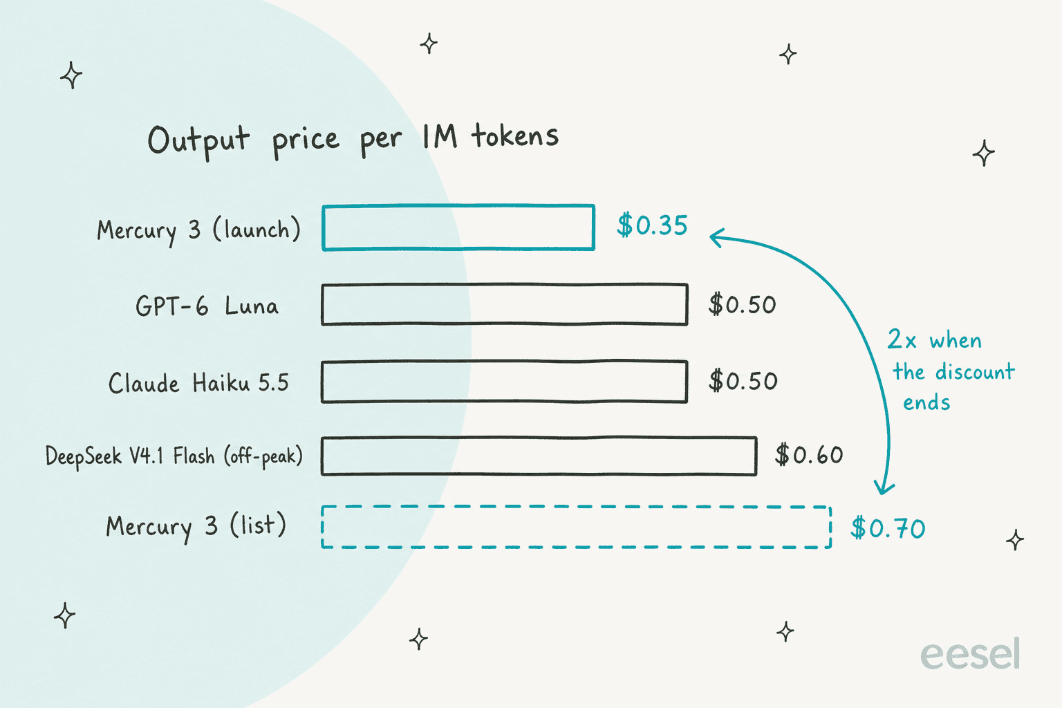 Hand-drawn bar chart of output price per 1M tokens: Mercury 3 at launch $0.35, GPT-6 Luna $0.50, Claude Haiku 5.5 $0.50, DeepSeek V4.1 Flash off-peak $0.60, and Mercury 3 at list $0.70 as a dashed bar, with an arrow marking 2x when the discount ends