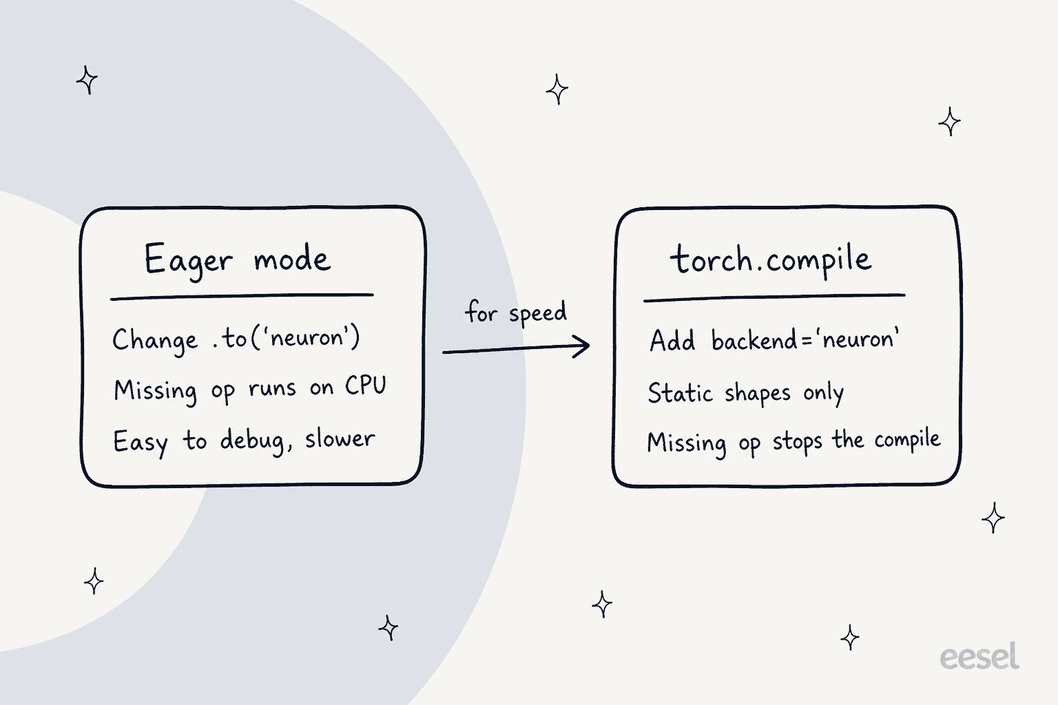 Eager mode versus torch.compile on TorchNeuron: eager needs only .to('neuron') and falls back to CPU for missing ops, while torch.compile adds backend='neuron', needs static shapes and stops on a missing op