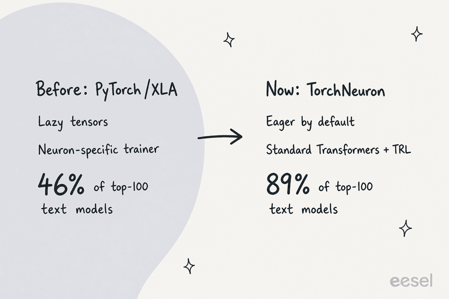 Before and after comparison: PyTorch/XLA with lazy tensors, a Neuron-specific trainer and 46% of top-100 text models, versus TorchNeuron with eager by default, standard Transformers plus TRL and 89% of top-100 text models