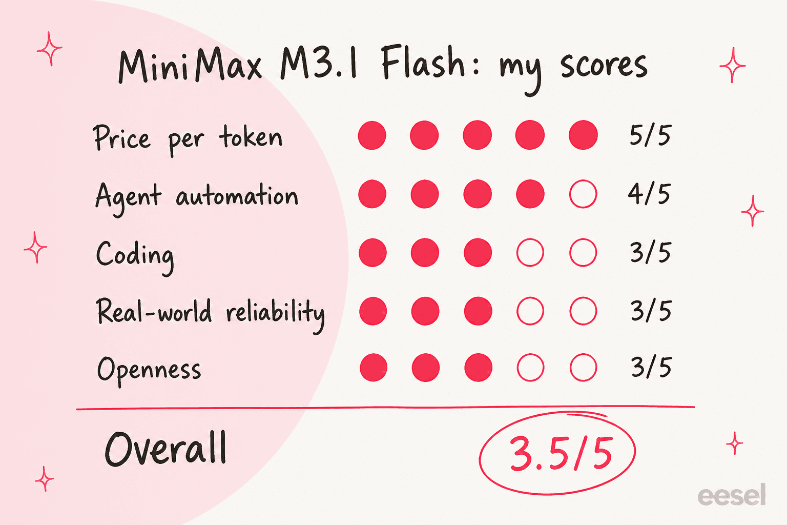 Hand-drawn scorecard for MiniMax M3.1 Flash: price per token 5/5, agent automation 4/5, coding 3/5, real-world reliability 3/5, openness 3/5, overall 3.5/5