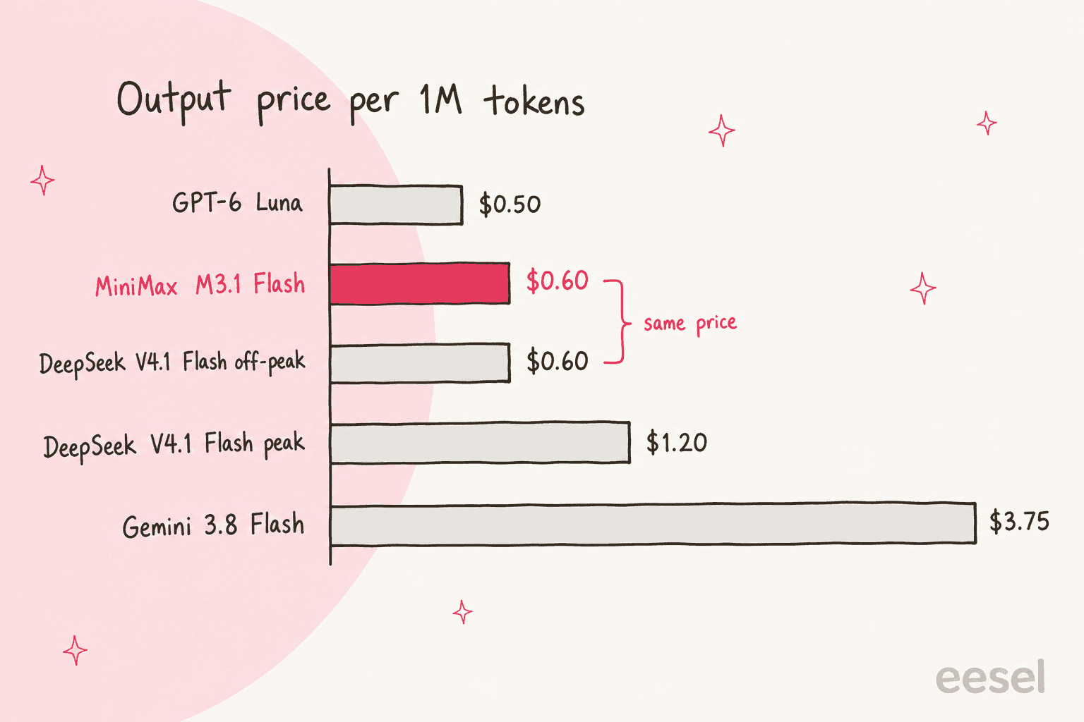 Hand-drawn bar chart of output price per million tokens: GPT-6 Luna $0.50, MiniMax M3.1 Flash $0.60, DeepSeek V4.1 Flash off-peak $0.60, DeepSeek V4.1 Flash peak $1.20, Gemini 3.8 Flash $3.75