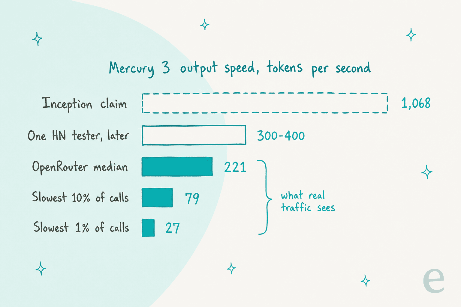 Hand-drawn bar chart of Mercury 3 output speed in tokens per second: Inception's claim of 1,068 as a dashed bar, one Hacker News tester's later reading of 300 to 400, OpenRouter's median of 221, the slowest 10% of calls at 79 and the slowest 1% at 27, with the bottom three bracketed as what real traffic sees