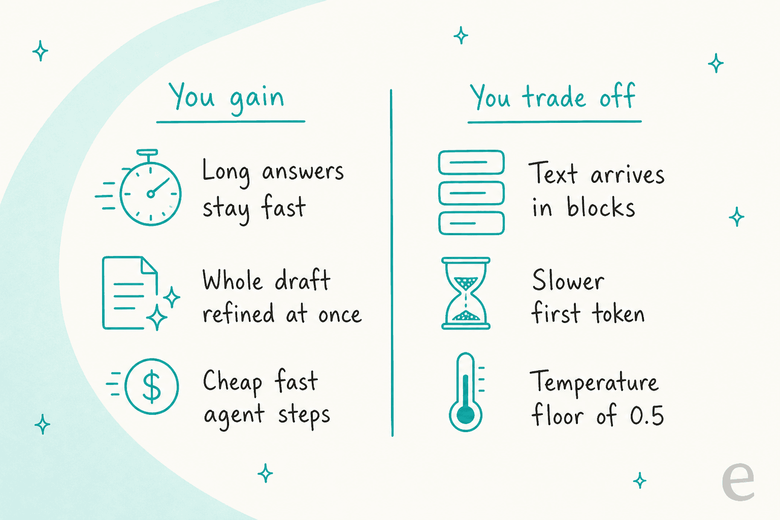 Hand-drawn two-column chart: you gain long answers that stay fast, a whole draft refined at once, and cheap fast agent steps; you trade off text arriving in blocks, a slower first token, and a temperature floor of 0.5