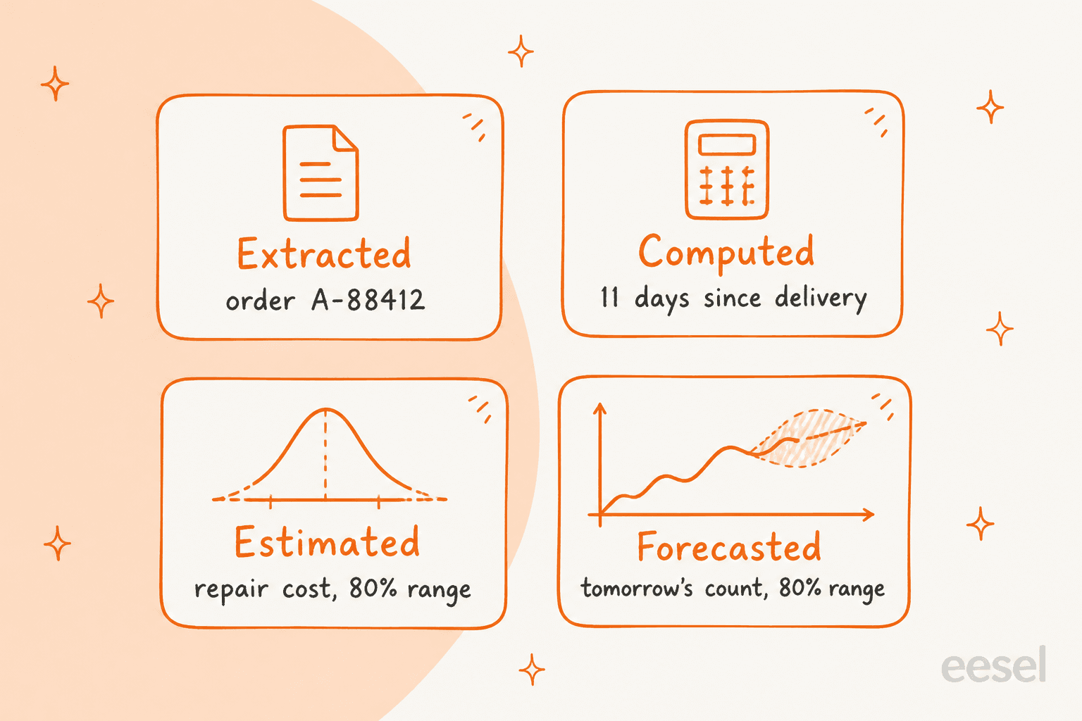 Four hand-drawn cards showing the kinds of answer Clairic returns: Extracted (order A-88412), Computed (11 days since delivery), Estimated (repair cost with an 80% range) and Forecasted (tomorrow's count with an 80% range)