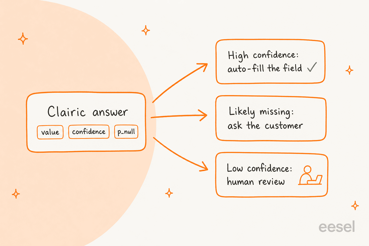 Hand-drawn diagram: a Clairic answer card with value, confidence and p_null tags fans out to three outcomes, high confidence auto-fills the field, likely missing asks the customer, and low confidence goes to human review