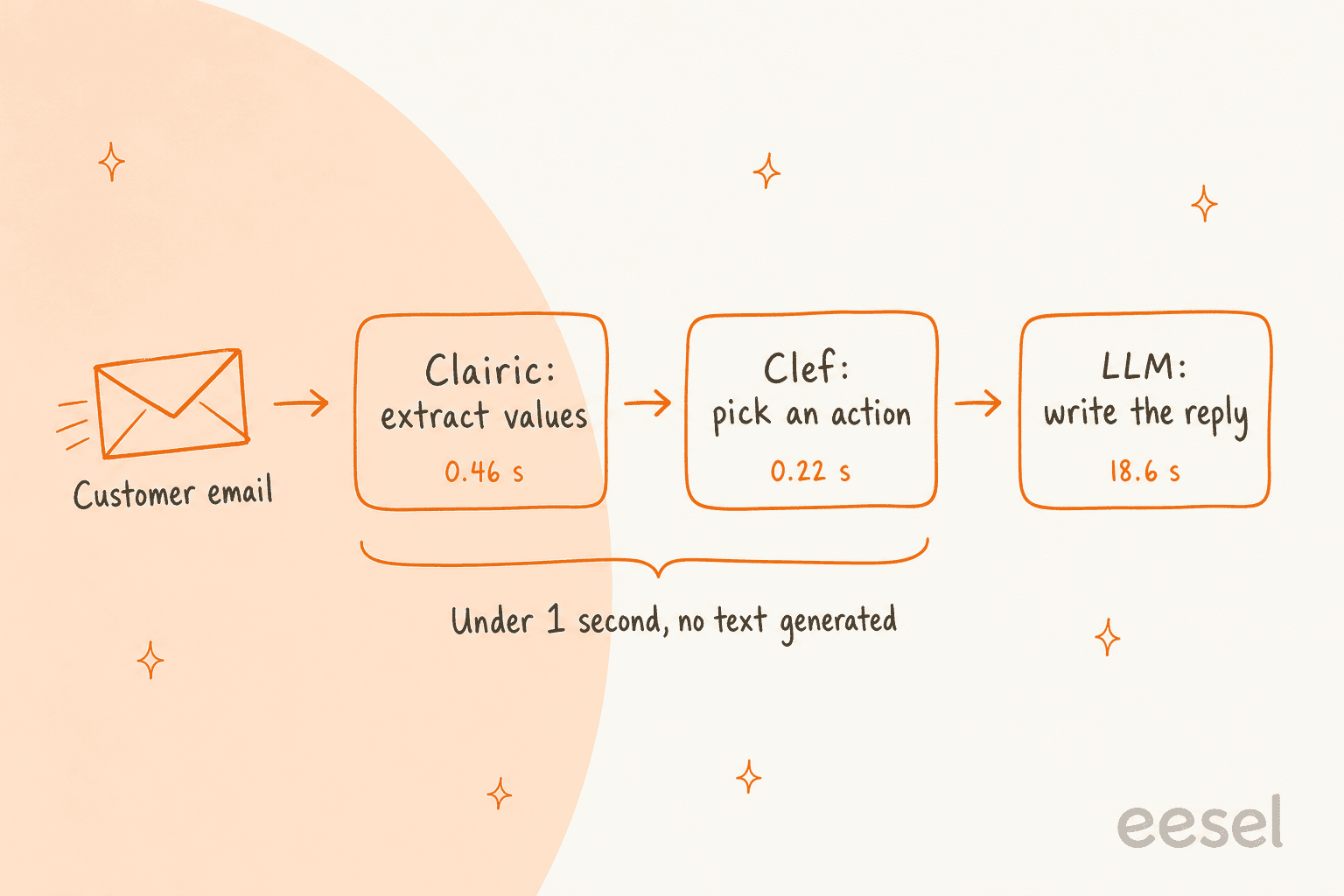 Hand-drawn pipeline: a customer email flows into Clairic (extract values, 0.46 s), then Clef (pick an action, 0.22 s), then an LLM (write the reply, 18.6 s), with the first two steps bracketed as under 1 second with no text generated