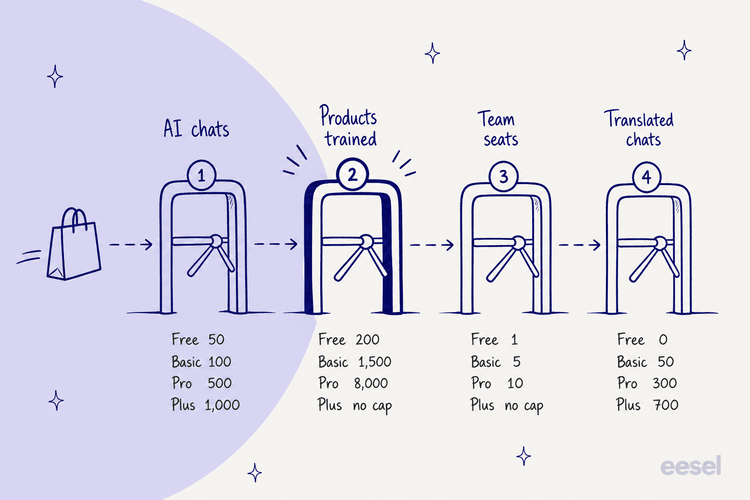 Hand-drawn row of four turnstile gates a shopping bag passes through: AI chats (Free 50, Basic 100, Pro 500, Plus 1,000), products trained (Free 200, Basic 1,500, Pro 8,000, Plus no cap), team seats (Free 1, Basic 5, Pro 10, Plus no cap) and translated chats (Free 0, Basic 50, Pro 300, Plus 700)
