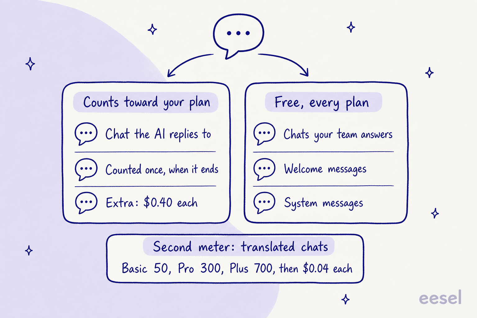 Hand-drawn diagram: chats the AI replies to count toward your plan once when they end, with extras at $0.40 each; chats your team answers, welcome messages and system messages are free on every plan; translated chats run on a second meter of 50, 300 and 700 a month, then $0.04 each