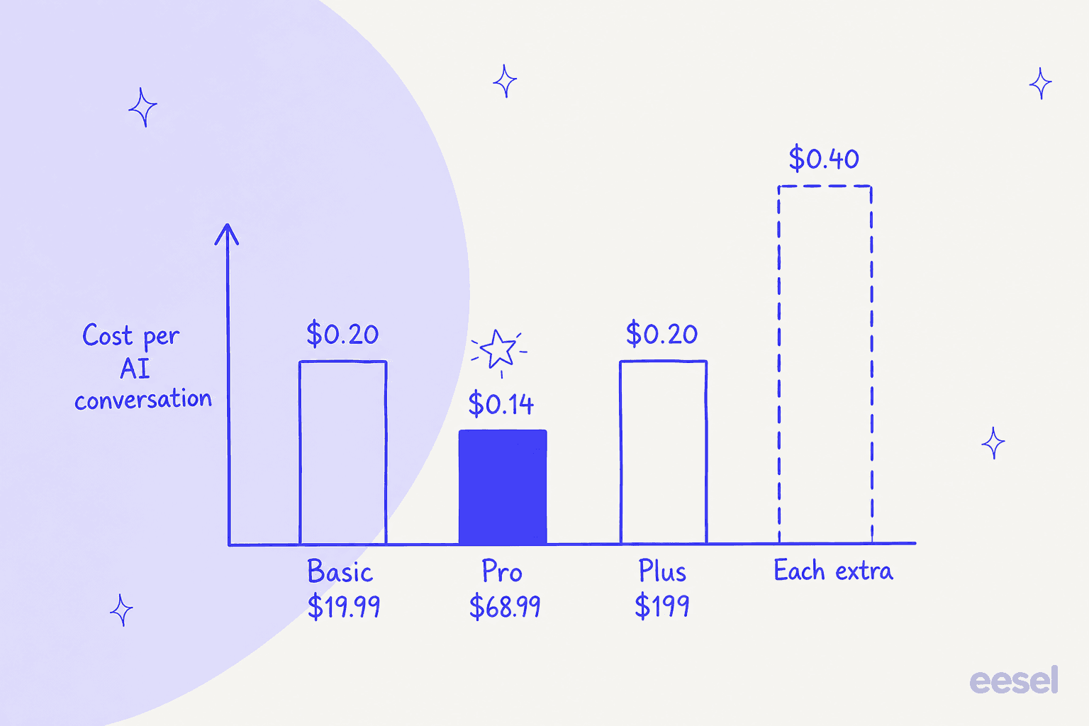 Hand-drawn bar chart of Chatty's cost per AI conversation: Basic at $19.99 works out to $0.20, Pro at $68.99 to $0.14 and highlighted as the lowest, Plus at $199 to $0.20, and each extra conversation at $0.40 as the tallest dashed bar