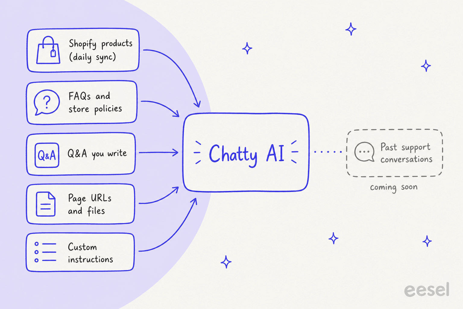 Hand-drawn diagram of Chatty's AI training sources: Shopify products with a daily sync, FAQs and store policies, Q&A you write, page URLs and files, and custom instructions all flow into Chatty AI, while past support conversations sit off to the side marked coming soon