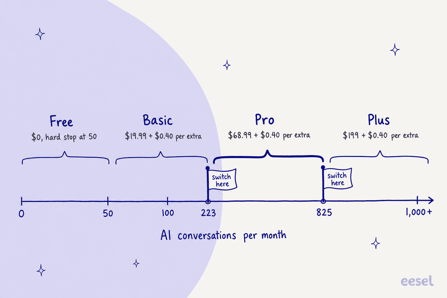 Hand-drawn number line of AI conversations per month with zones for Free at $0 up to 50, Basic at $19.99 plus $0.40 per extra up to 222, Pro at $68.99 plus $0.40 per extra from 223 to 824, and Plus at $199 plus $0.40 per extra from 825, with switch-here flags at 223 and 825