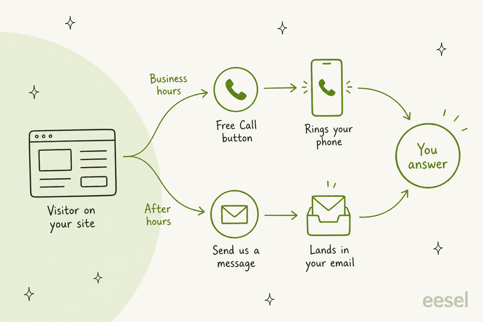 Hand-drawn flow of how Live Chat Alternative routes a website visitor: during business hours the Free Call button rings your phone, after hours the Send us a message button lands in your email, and both paths end at You answer