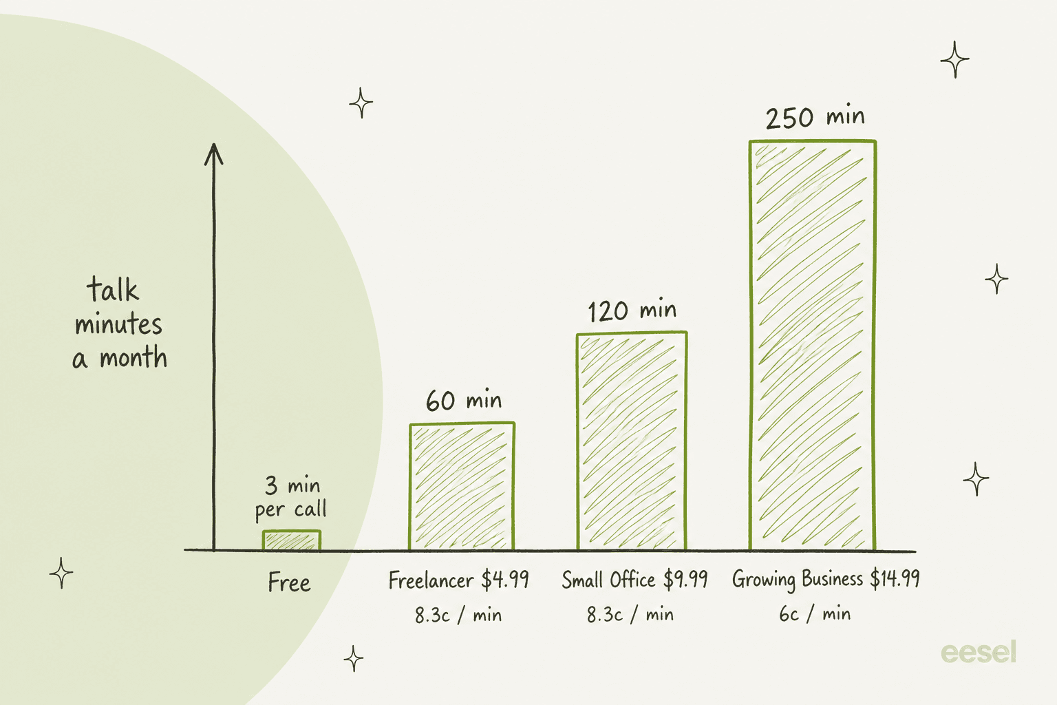 Hand-drawn bar chart of Live Chat Alternative talk minutes by plan: Free capped at 3 minutes per call, Freelancer at $4.99 for 60 minutes, Small Office at $9.99 for 120 minutes, and Growing Business at $14.99 for 250 minutes, highlighted, with cost per minute of 8.3, 8.3 and 6 cents