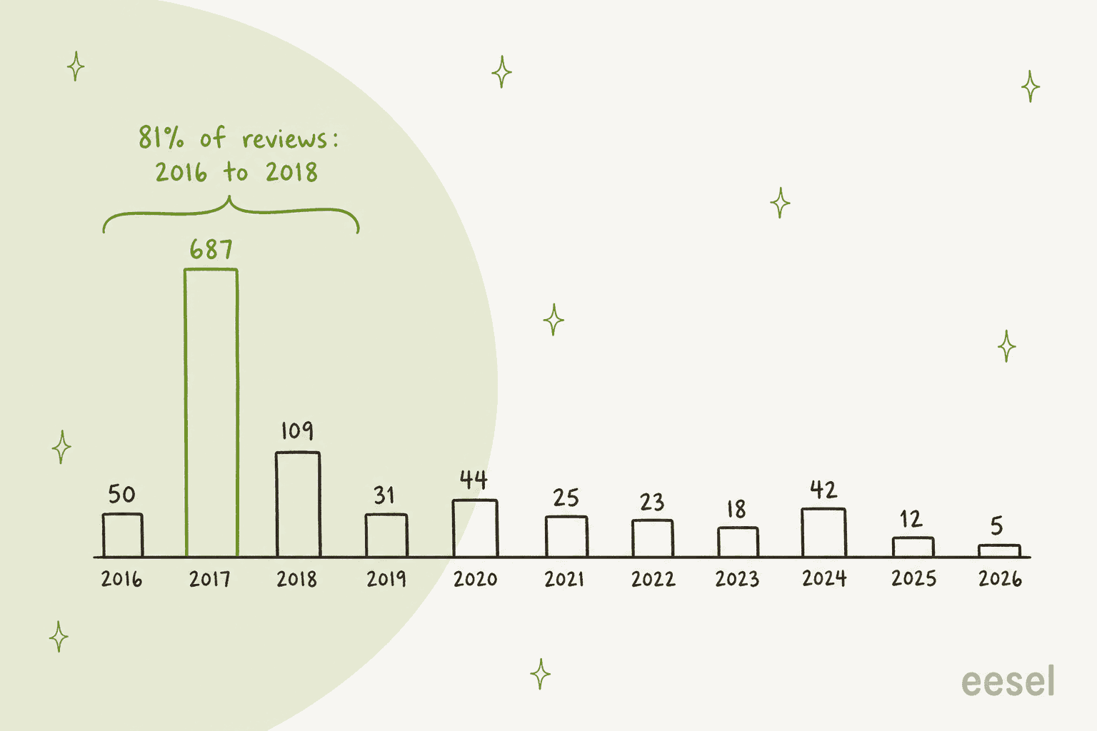 Hand-drawn bar chart of Live Chat Alternative reviews per year, from 50 in 2016 and a peak of 687 in 2017 down to 5 in 2026, with a bracket over 2016 to 2018 labelled 81 percent of reviews