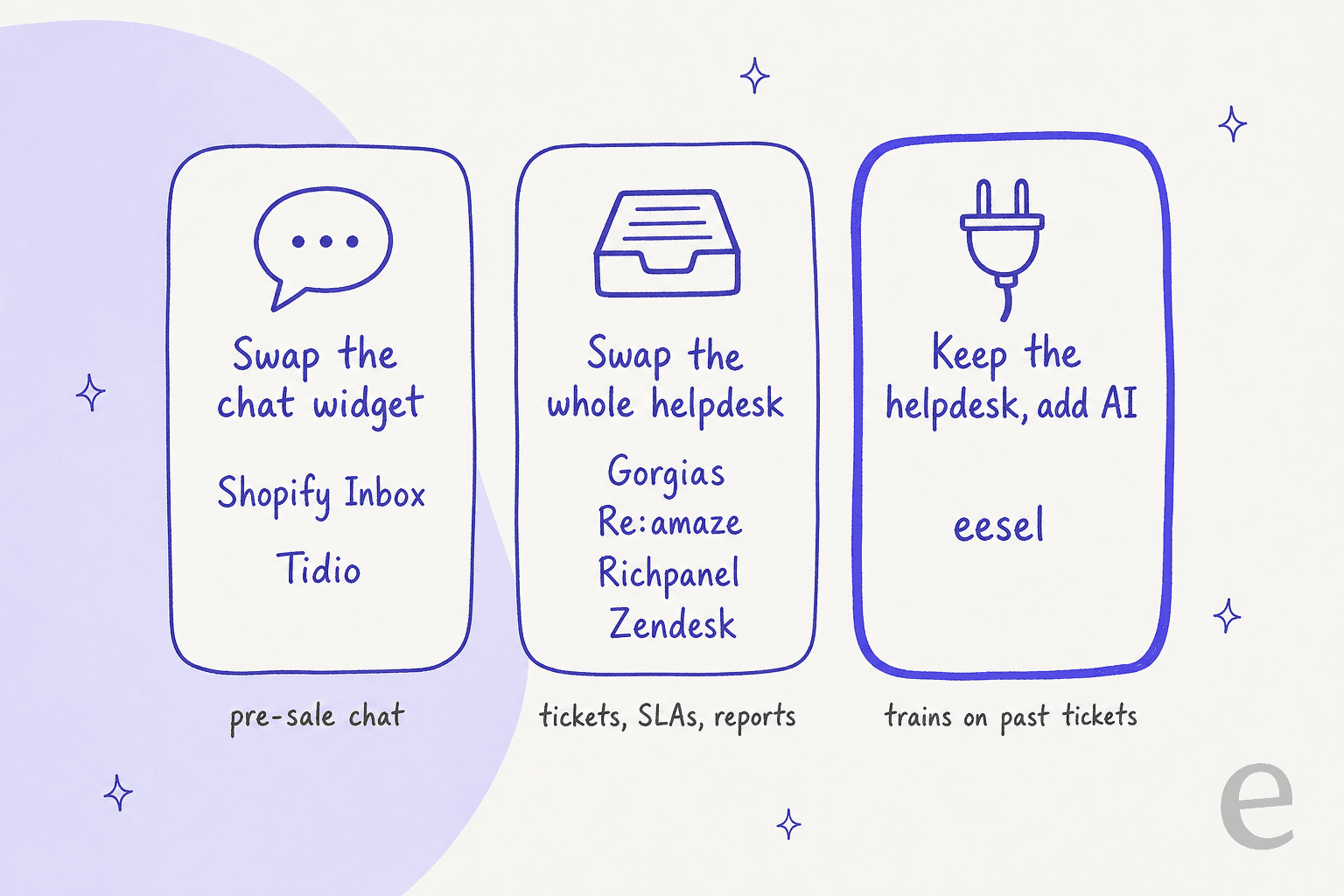 A hand-drawn map sorting Chatty alternatives into three routes: swap the chat widget (Shopify Inbox, Tidio), swap the whole helpdesk (Gorgias, Re:amaze, Richpanel, Zendesk), or keep the helpdesk and add AI (eesel)