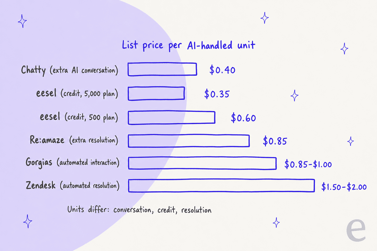 A hand-drawn bar chart of list price per AI-handled unit: Chatty extra AI conversation $0.40, eesel credit $0.35 on the 5,000 plan and $0.60 on the 500 plan, Re:amaze extra resolution $0.85, Gorgias automated interaction $0.85 to $1.00, Zendesk automated resolution $1.50 to $2.00, with a note that units differ
