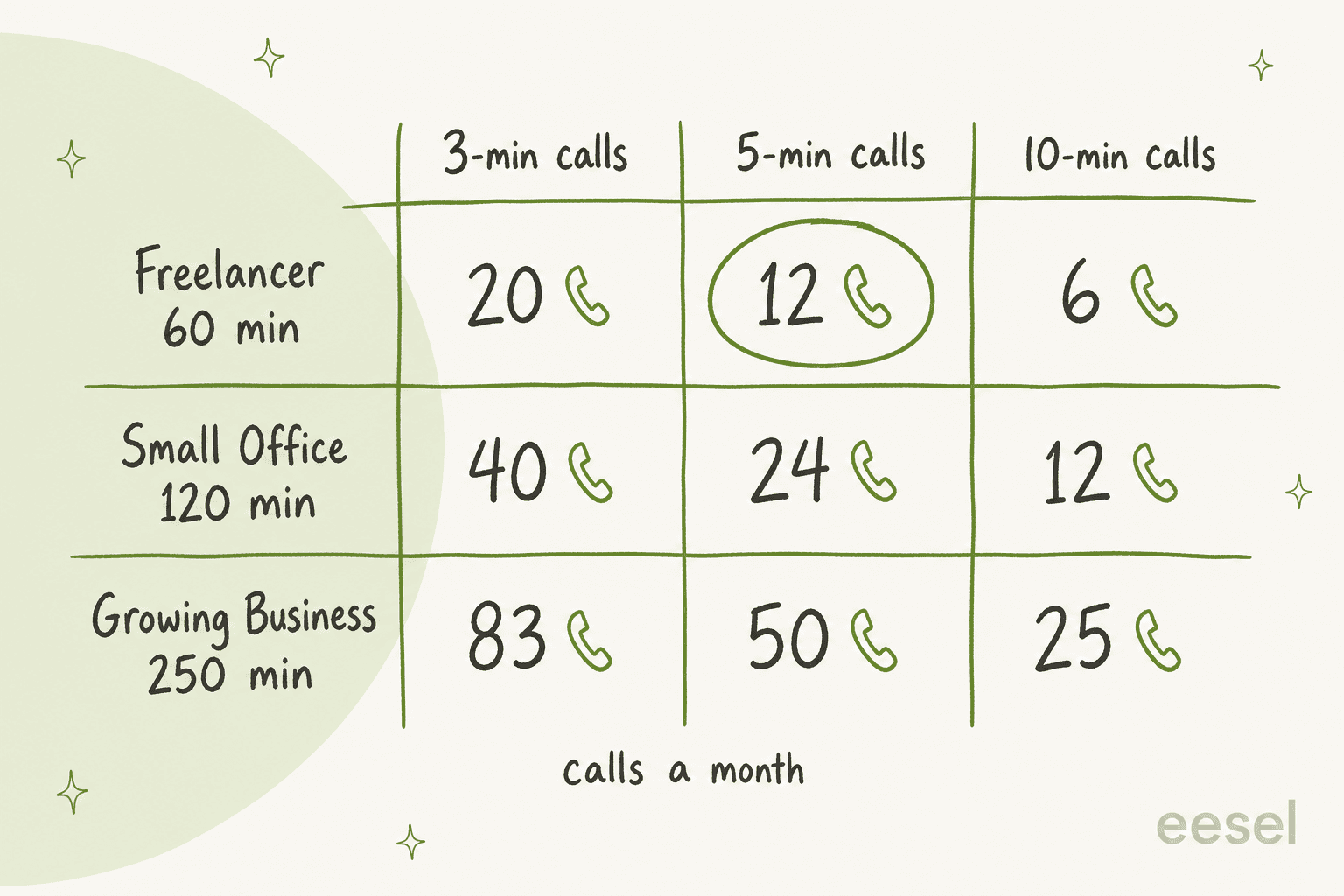 Hand-drawn grid of how many calls each Live Chat Alternative plan buys a month: Freelancer's 60 minutes is 20 three-minute calls, 12 five-minute calls or 6 ten-minute calls; Small Office's 120 minutes is 40, 24 or 12; Growing Business's 250 minutes is 83, 50 or 25, with the 12 five-minute calls on Freelancer circled