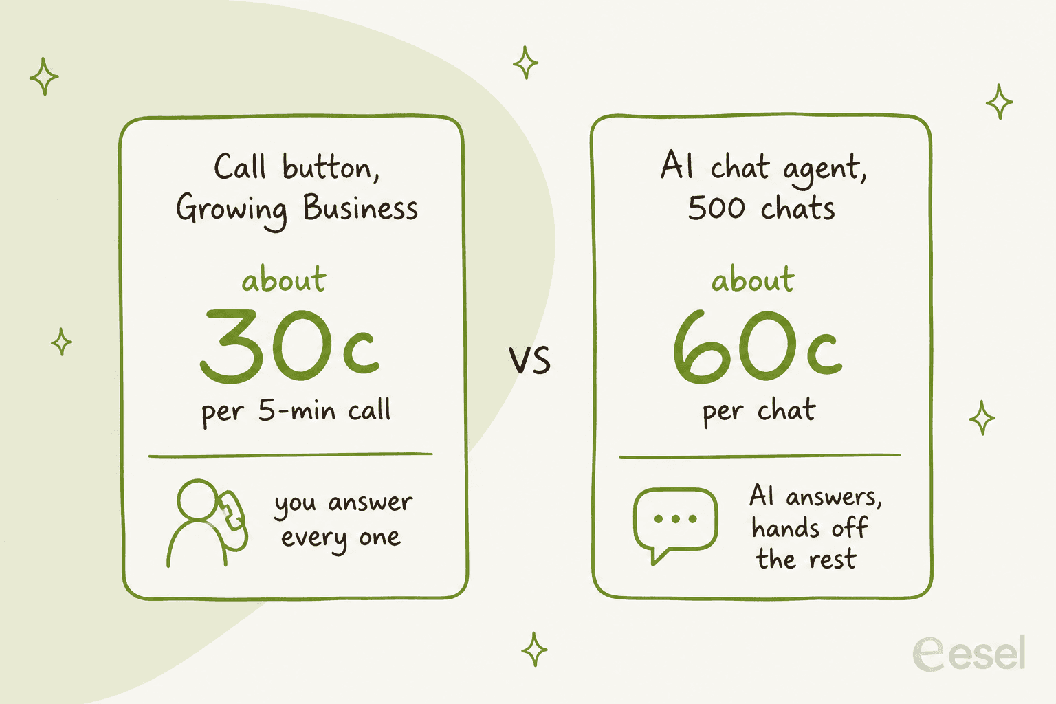Hand-drawn comparison of two cards: a call button on the Growing Business plan at about 30 cents per five-minute call, where you answer every one, versus an AI chat agent on a 500-chat plan at about 60 cents per chat, where the AI answers and hands off the rest