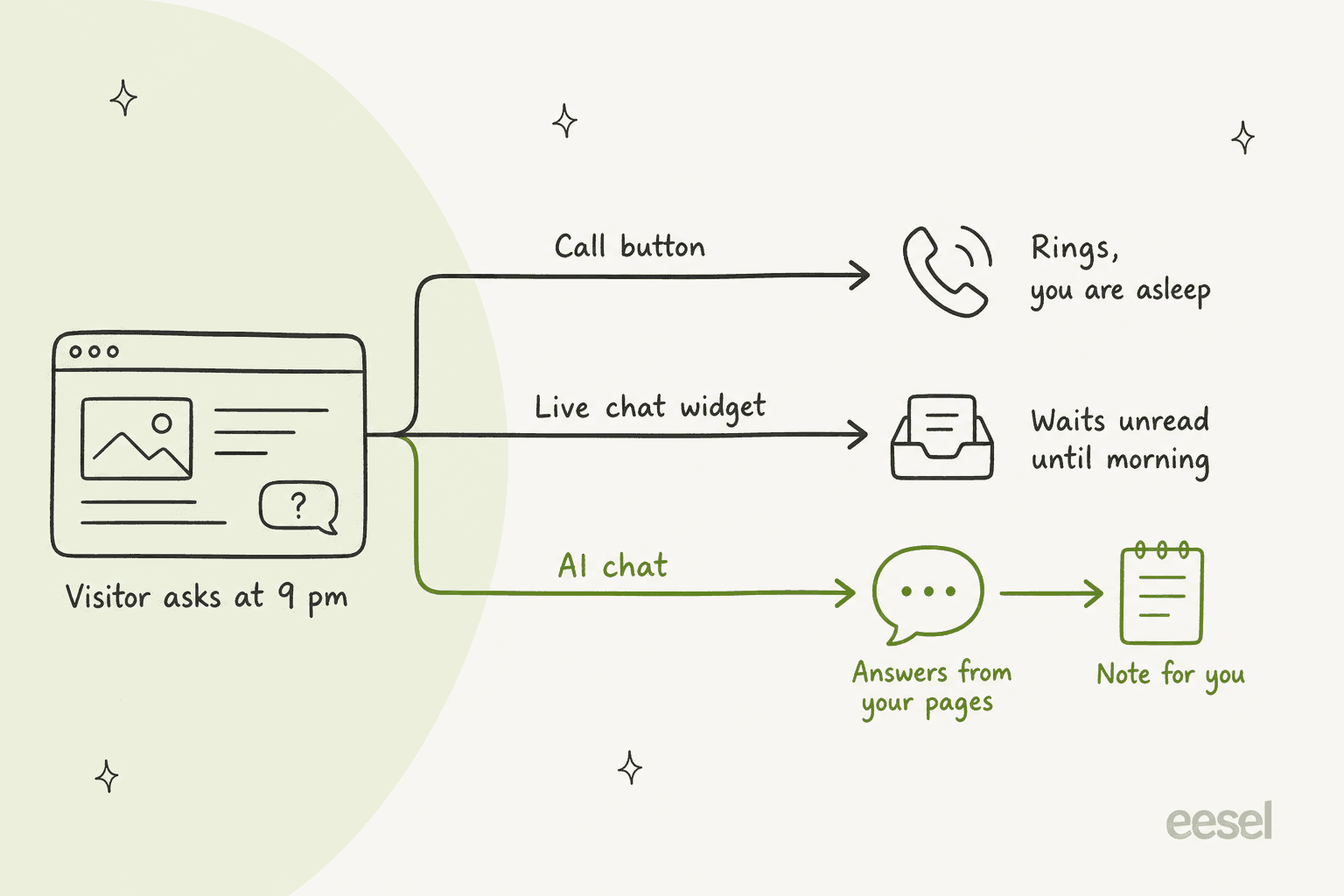 Hand-drawn timeline of a visitor asking at 9 pm, with three lanes: the call button rings while you are asleep, the live chat widget waits unread until morning, and the AI chat answers from your pages and leaves a note for you