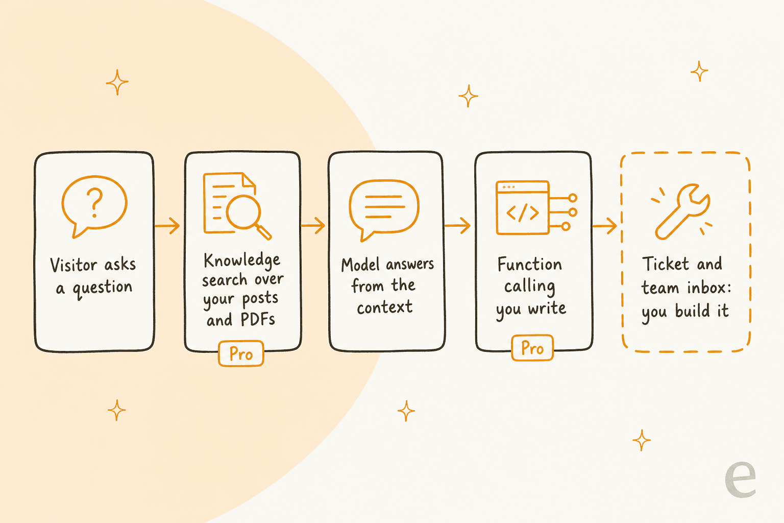 Hand-drawn pipeline of a support chat on AI Engine: a visitor asks a question, knowledge search over your posts and PDFs marked Pro, a model answers from the context, function calling you write marked Pro, and a dashed empty box labelled ticket and team inbox you build