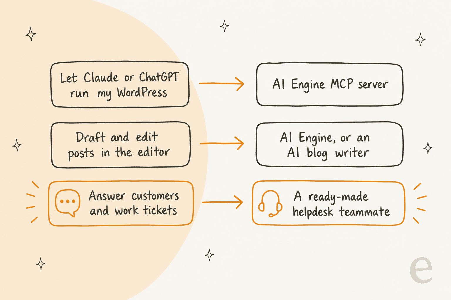 Hand-drawn lanes mapping three jobs to the best fit: let Claude or ChatGPT run my WordPress points to the AI Engine MCP server, draft and edit posts in the editor points to AI Engine or an AI blog writer, and answer customers and work tickets points to a ready-made helpdesk teammate