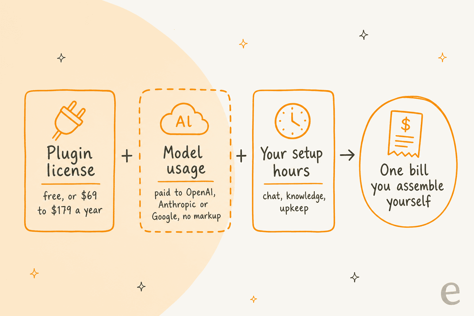 Hand-drawn sum of three costs for running AI Engine: plugin license free or $69 to $179 a year, plus model usage paid to your AI provider and drawn with a dashed outline, plus your own setup hours, adding up to one bill you assemble yourself
