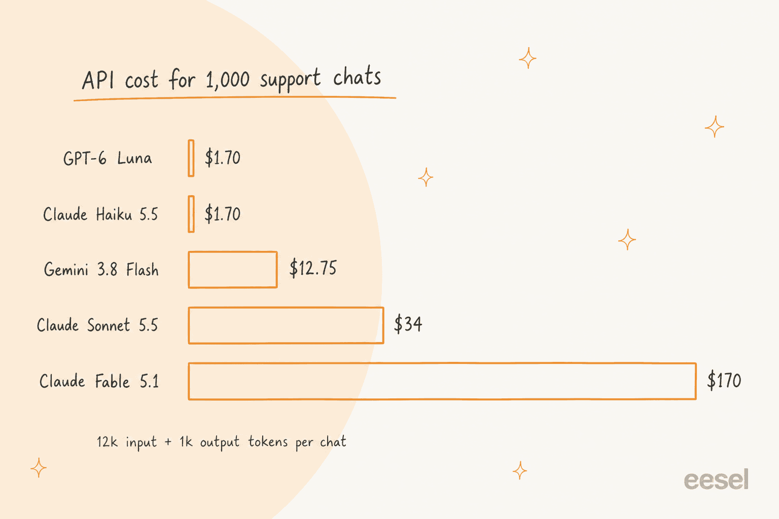 Hand-drawn bar chart titled API cost for 1,000 support chats, with GPT-6 Luna and Claude Haiku 5.5 at $1.70, Gemini 3.8 Flash at $12.75, Claude Sonnet 5.5 at $34 and Claude Fable 5.1 at $170, based on 12k input and 1k output tokens per chat